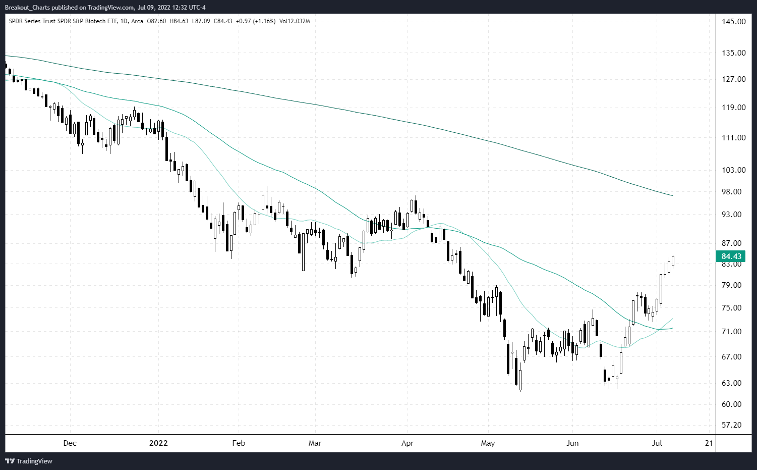 AMEX:XBI Chart Image by Breakout_Charts