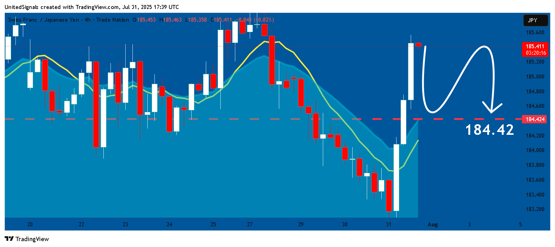 TRADENATION:CHFJPY Chart Image by UnitedSignals