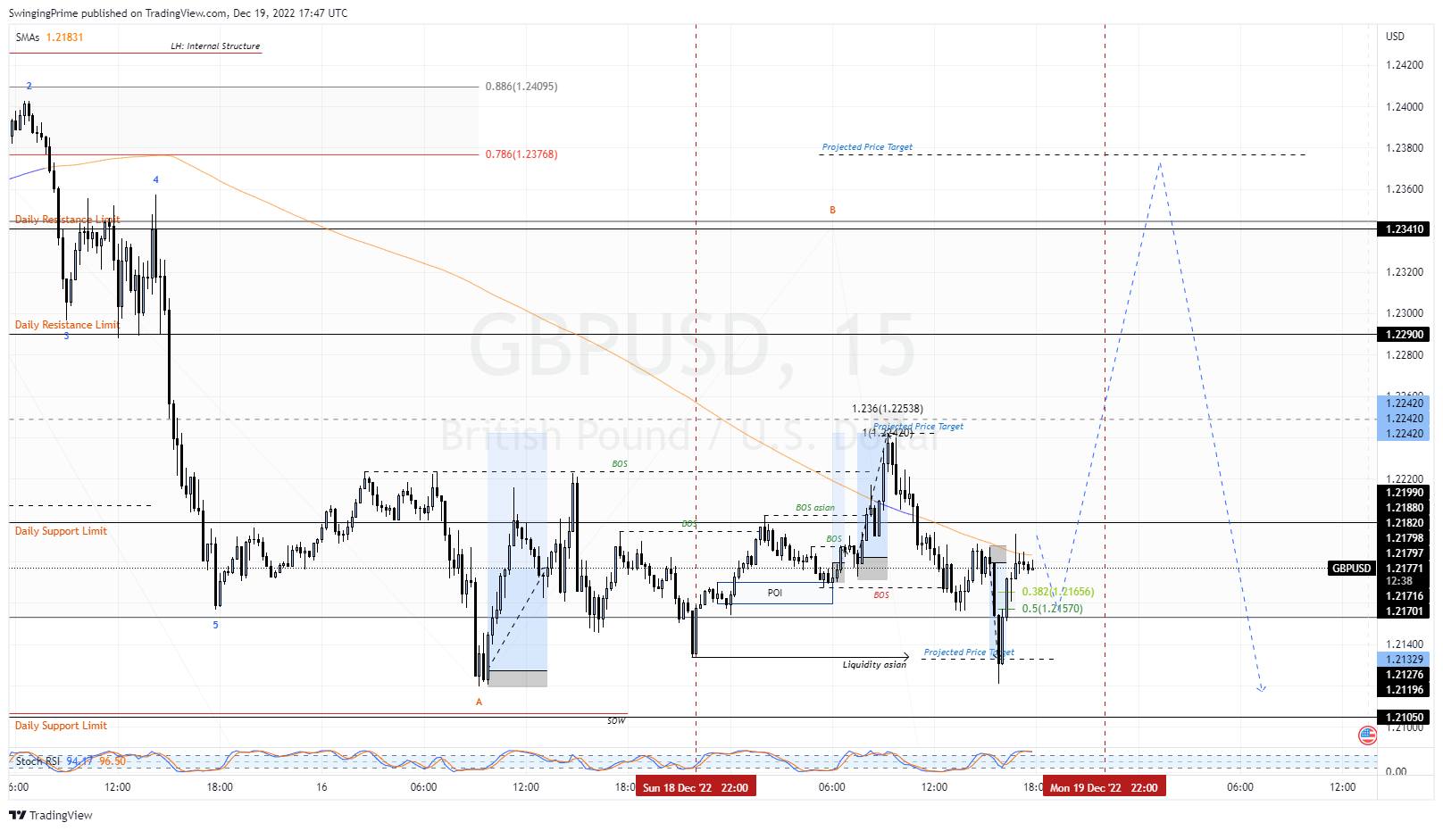 OANDA:GBPUSD Chart Image by SwingingPrime