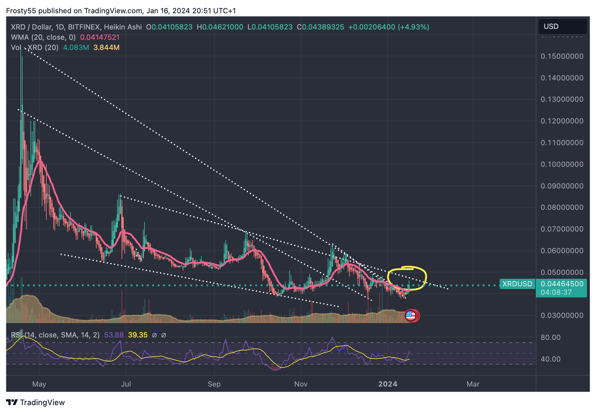 BITFINEX:XRDUSD Chart Image by Frosty55