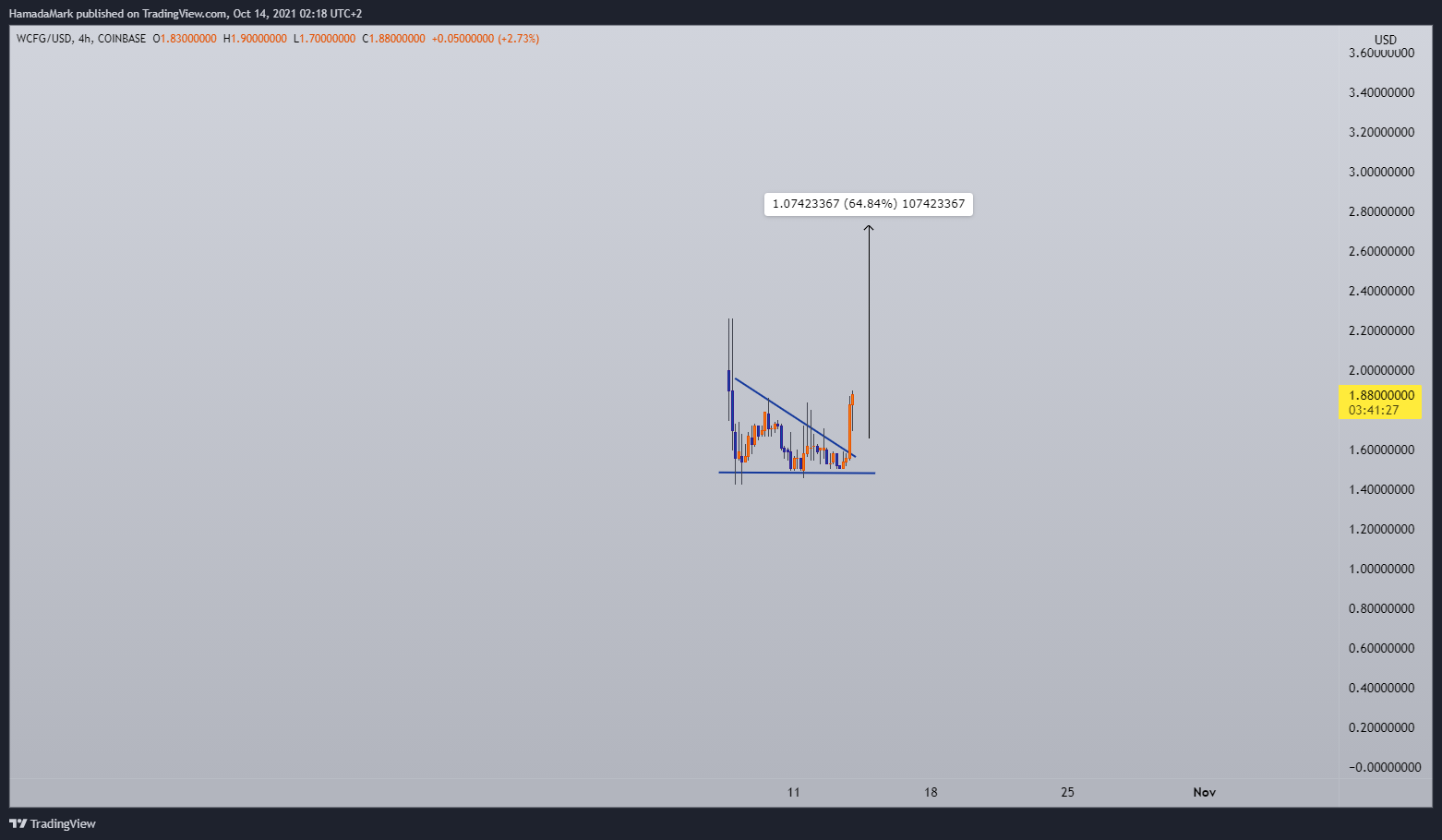 COINBASE:WCFGUSD Chart Image by HamadaMark