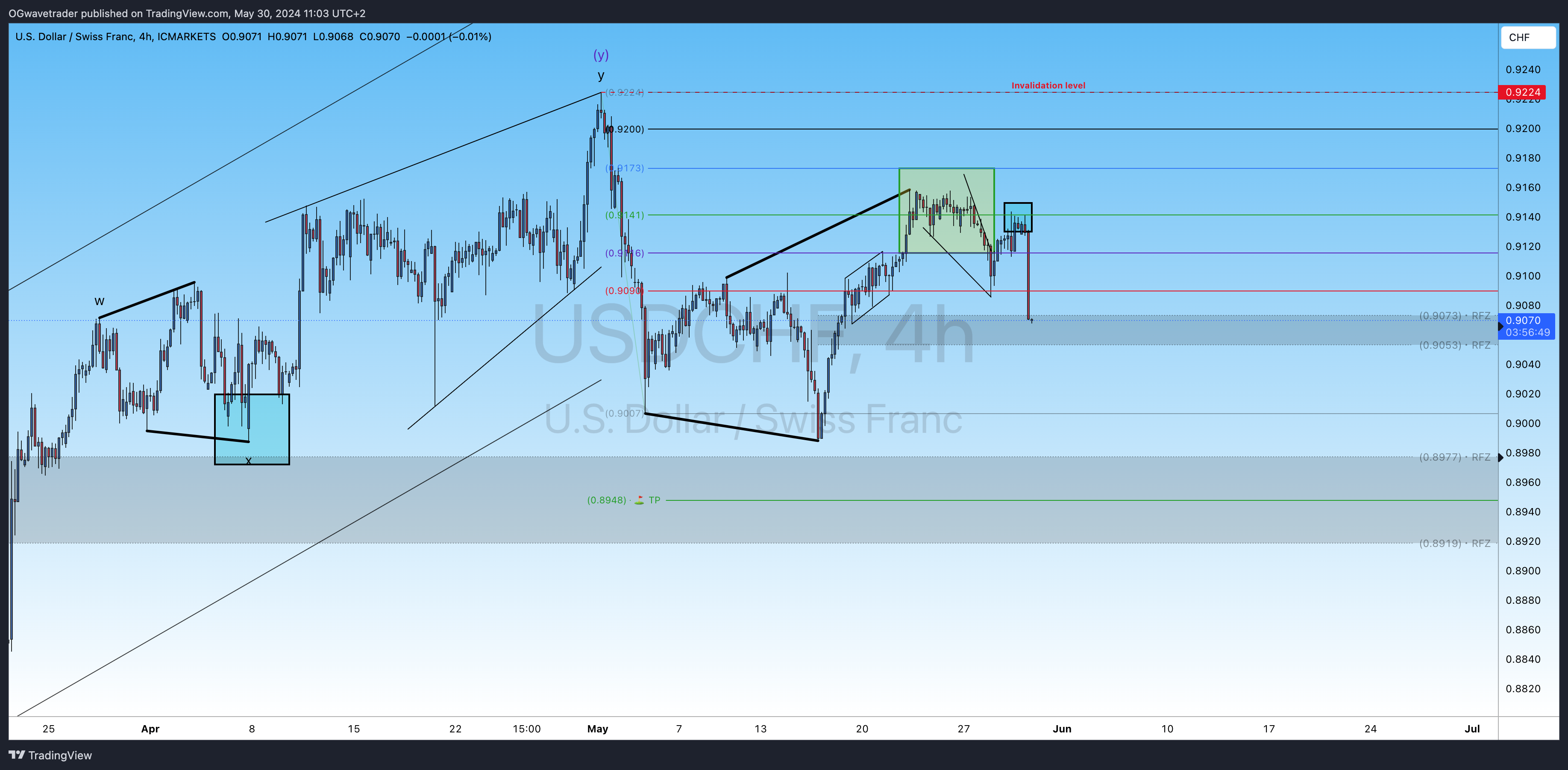 ICMARKETS:USDCHF Chart Image by OGwavetrader