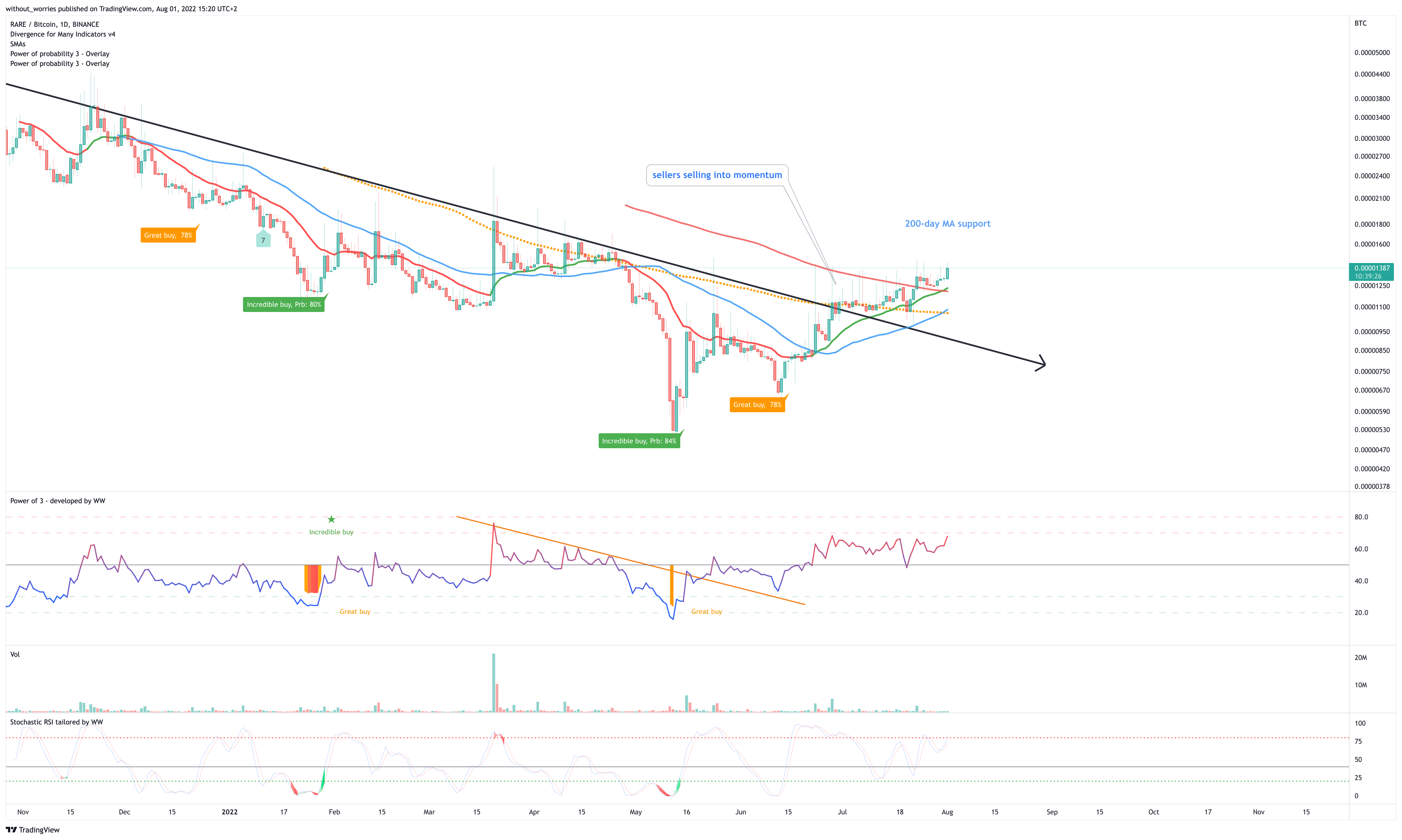 BINANCE:RAREBTC Chart Image by without_worries