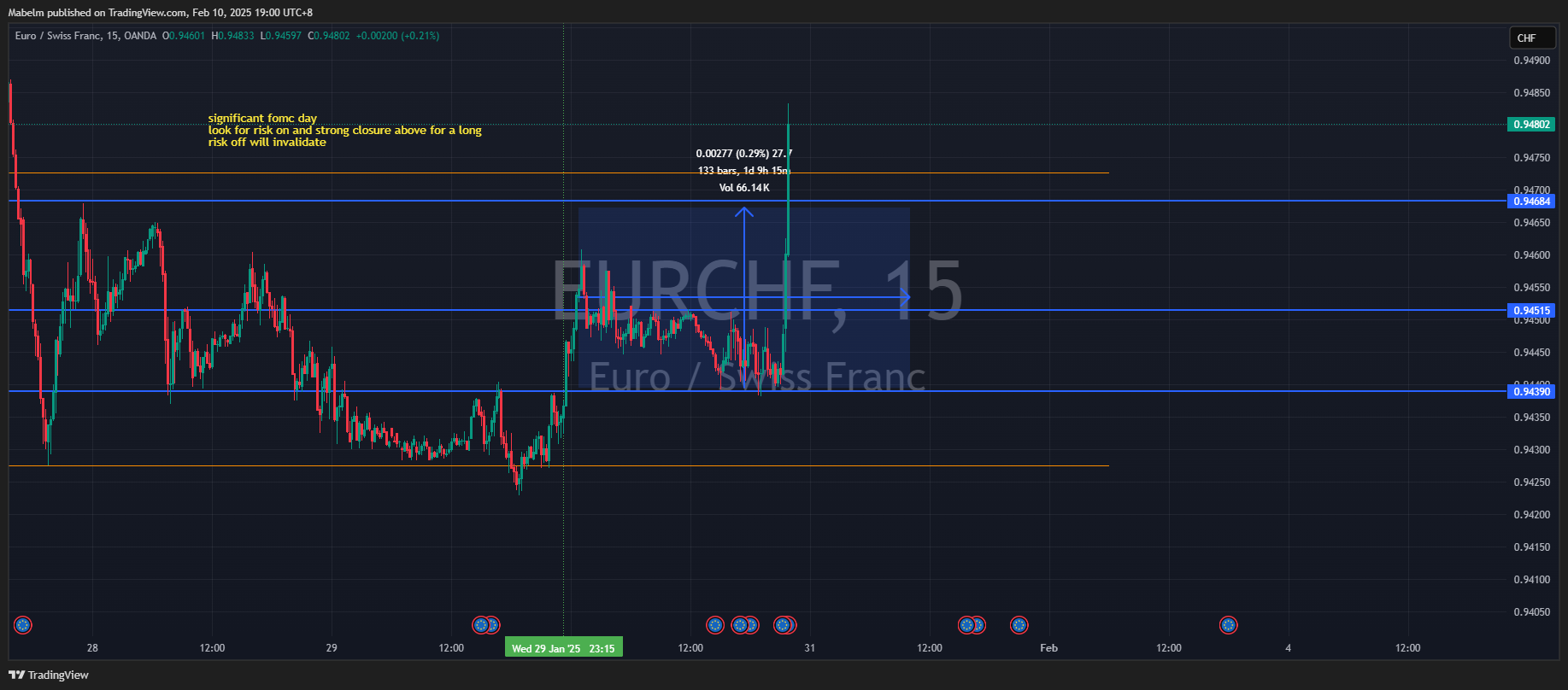 OANDA:EURCHF Chart Image by Trader_Lexio
