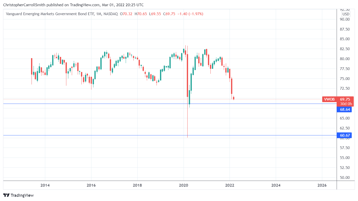 NASDAQ:VWOB Chart Image by ChristopherCarrollSmith