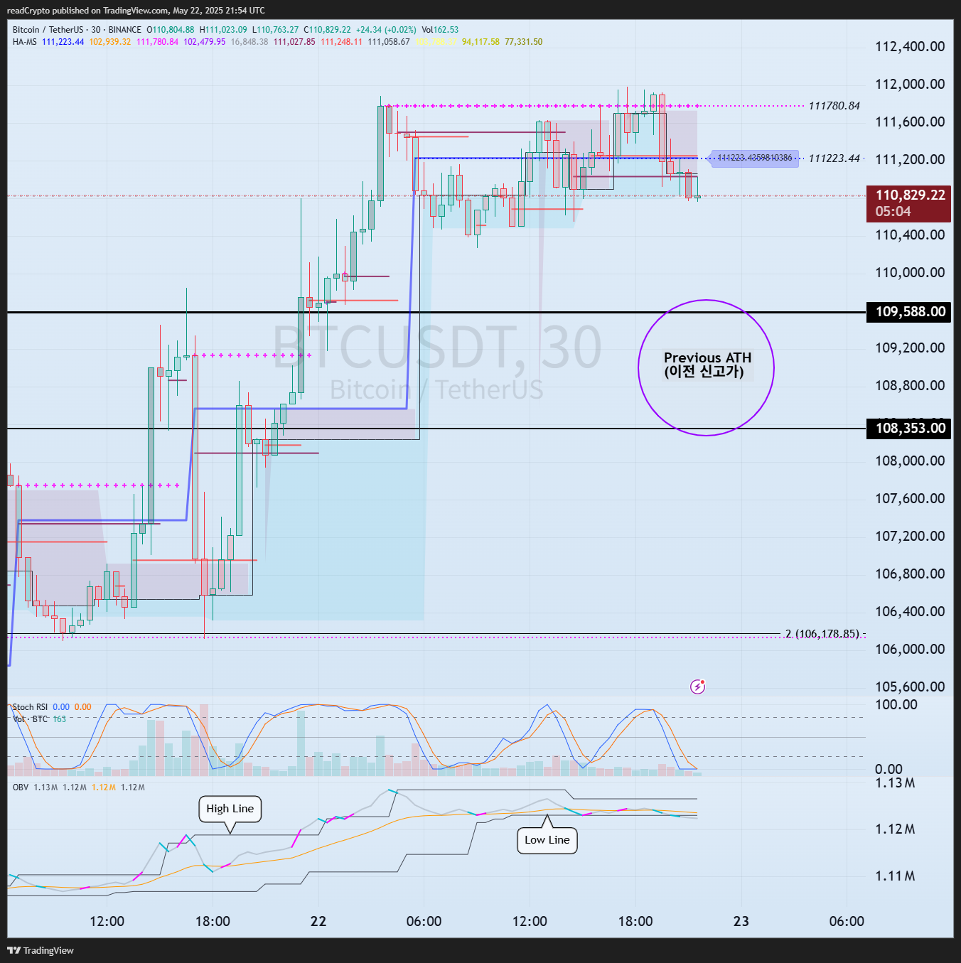 BINANCE:BTCUSDT Chart Image by readCrypto