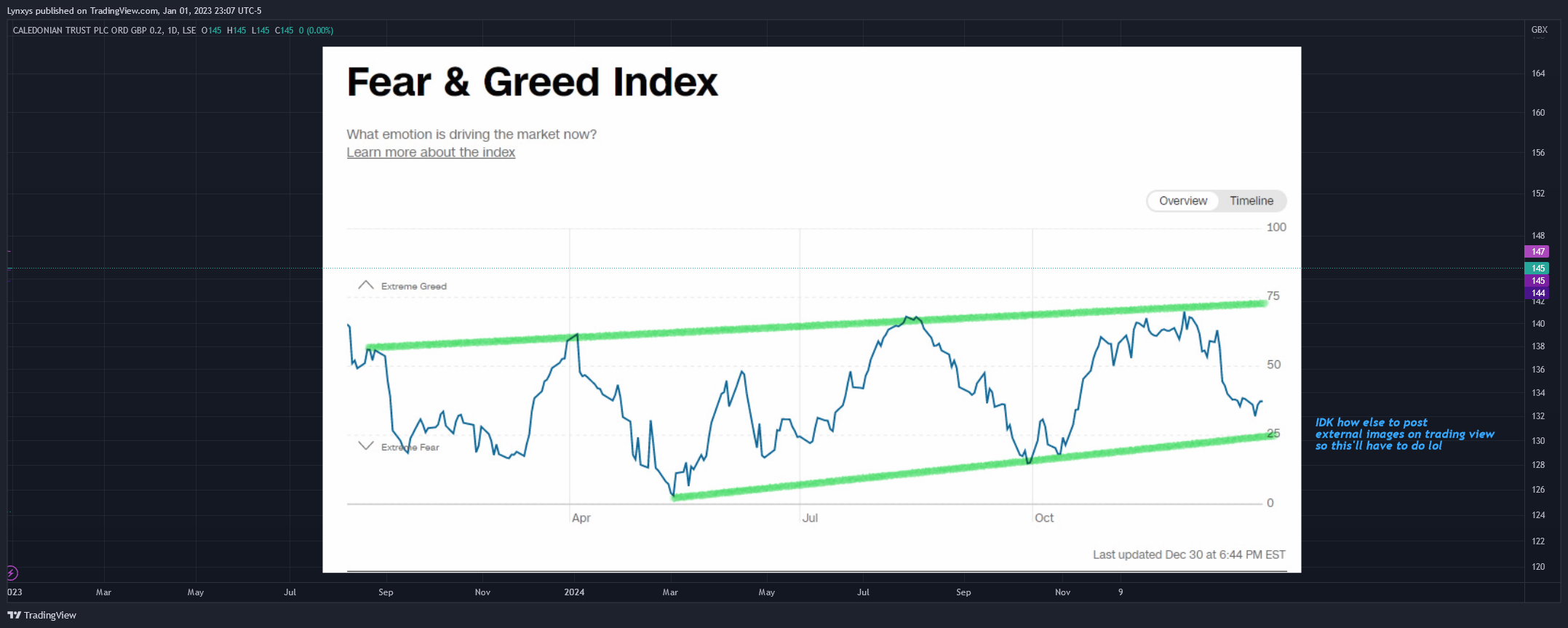 LSE:CNN Chart Image by Lynxys