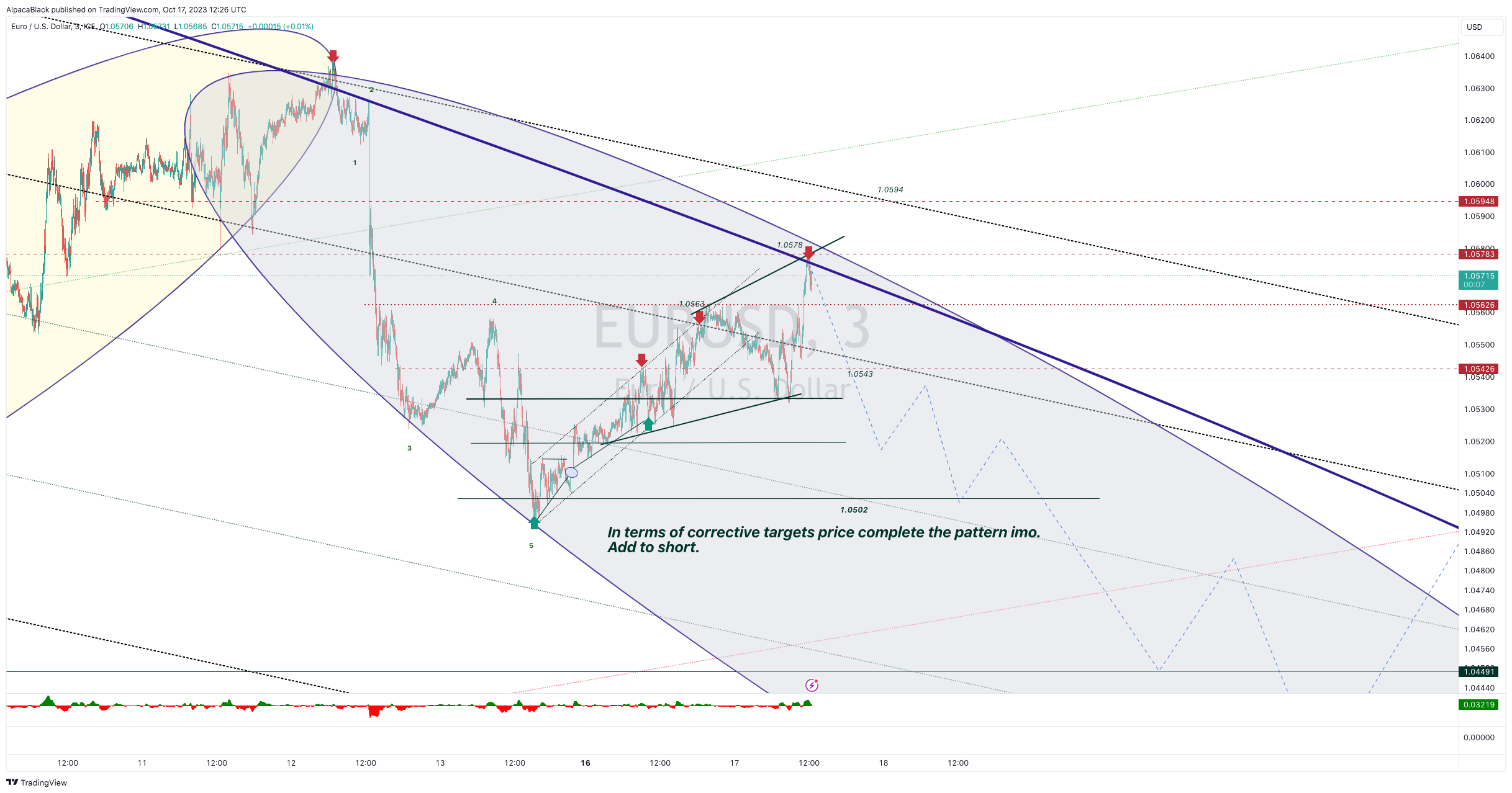 FX_IDC:EURUSD Chart Image by AlpacaBlack