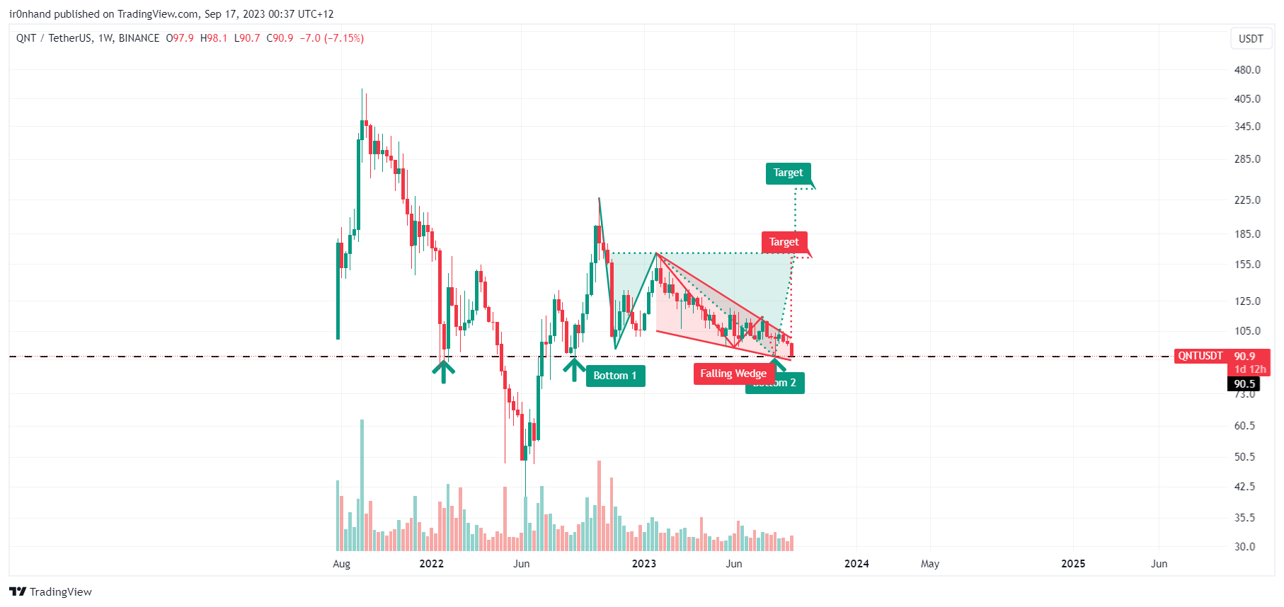 BINANCE:QNTUSDT Chart Image by ir0nhand