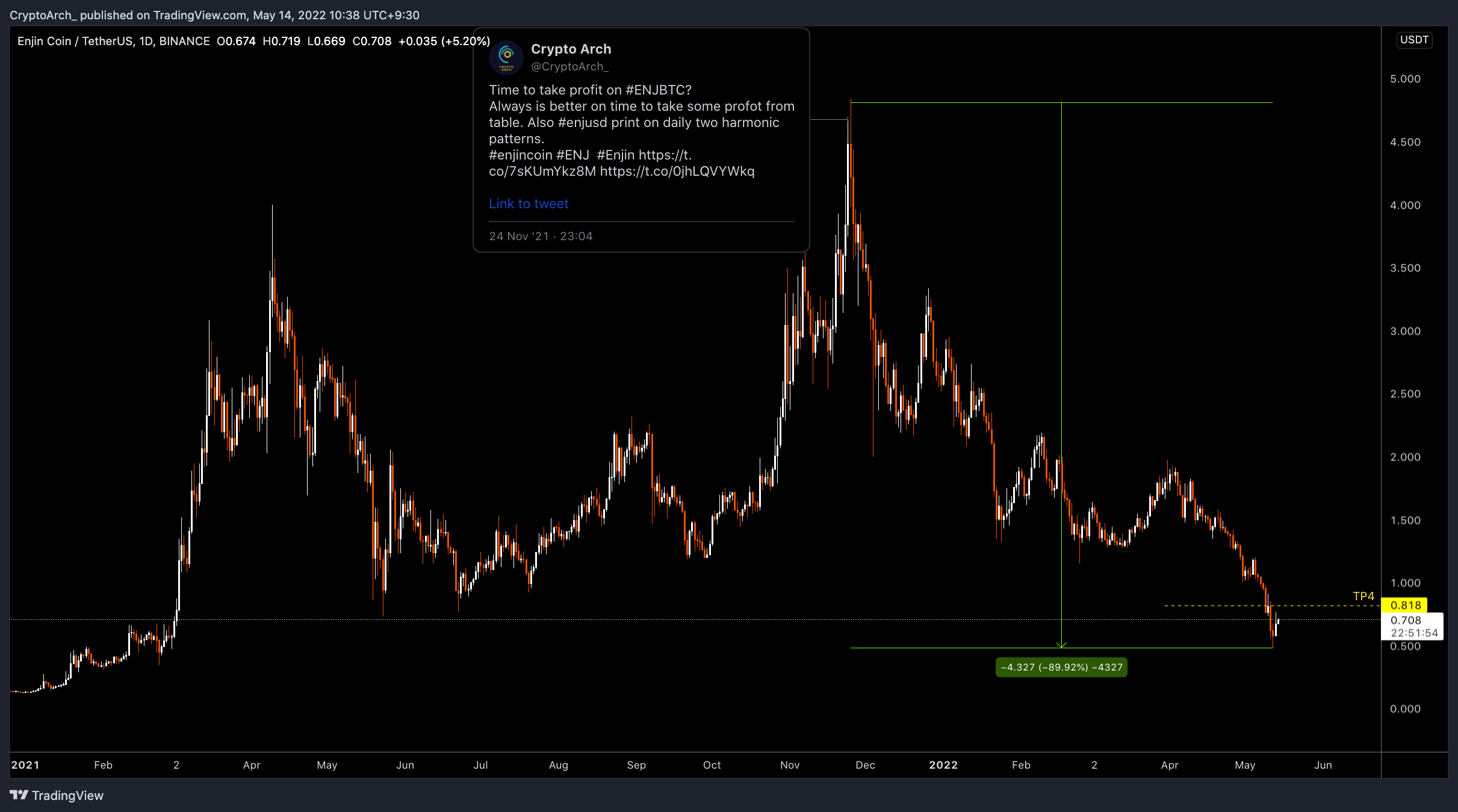 BINANCE:ENJUSDT Chart Image by CryptoArch_