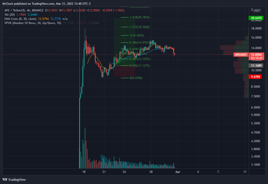 BINANCE:APEUSDT Chart Image by MrClock