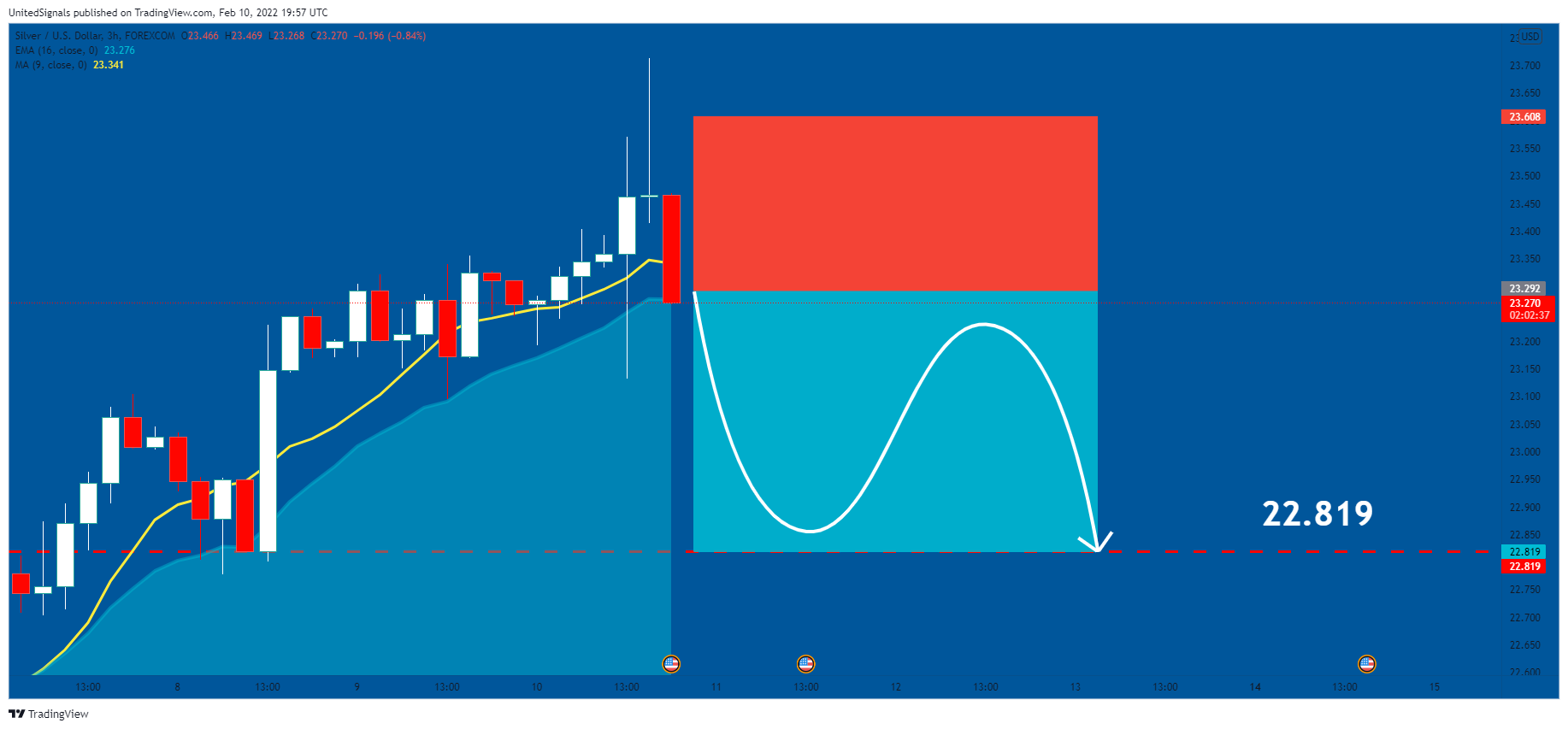 FOREXCOM:XAGUSD Chart Image by UnitedSignals