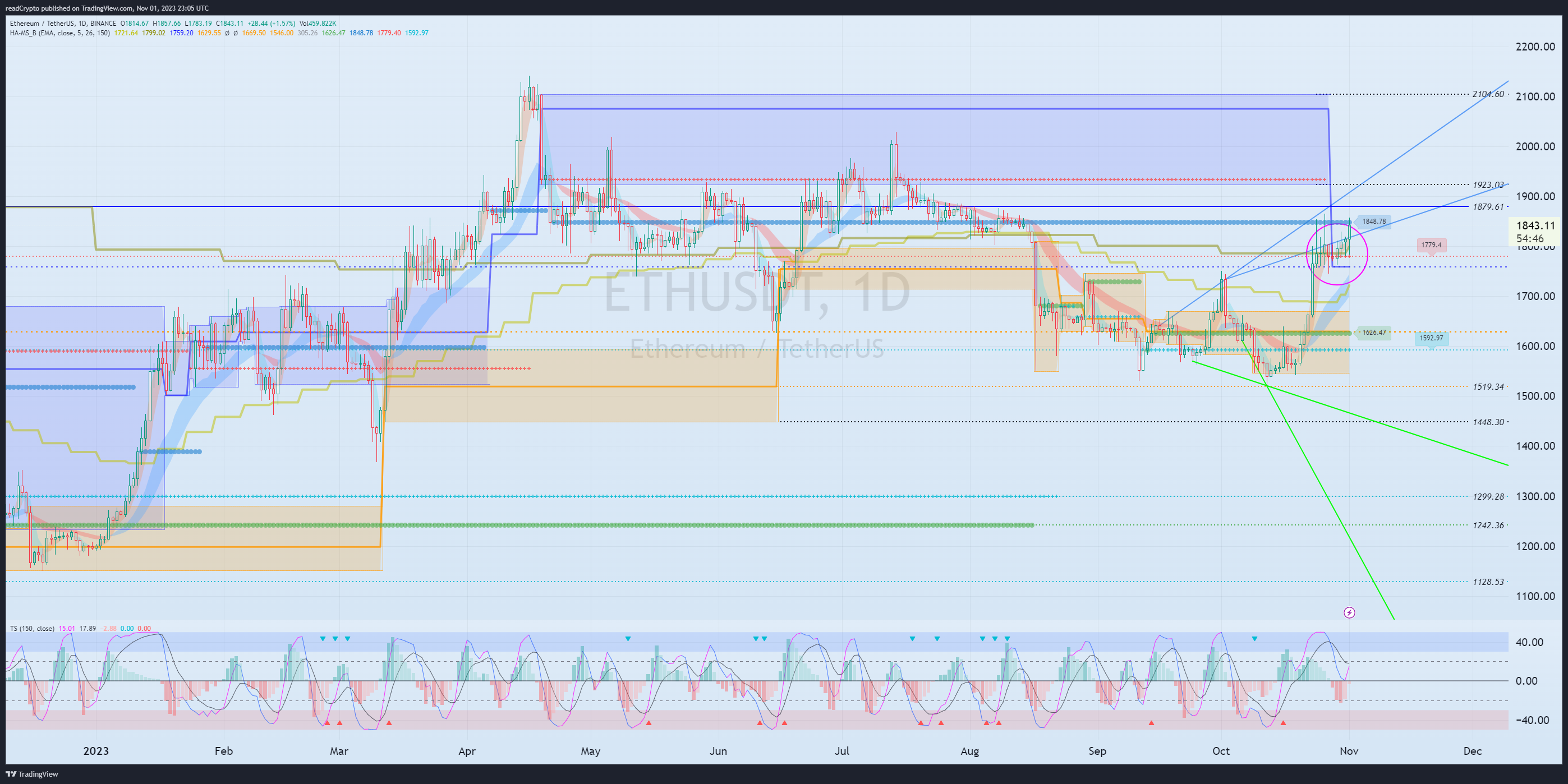 BINANCE:ETHUSDT Chart Image by readCrypto