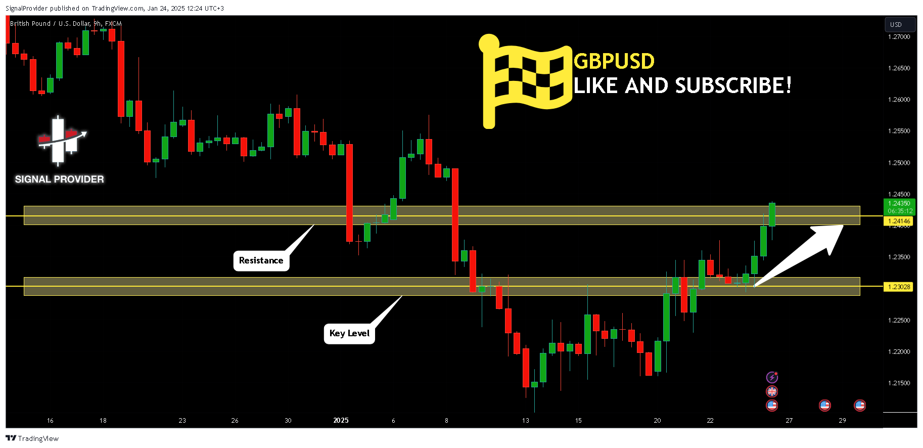 FX:GBPUSD Chart Image by SignalProvider