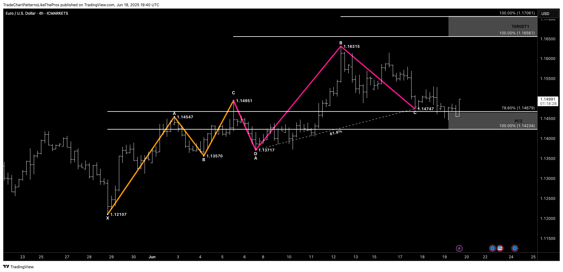 ICMARKETS:EURUSD Chart Image by TradeChartPatternsLikeThePros