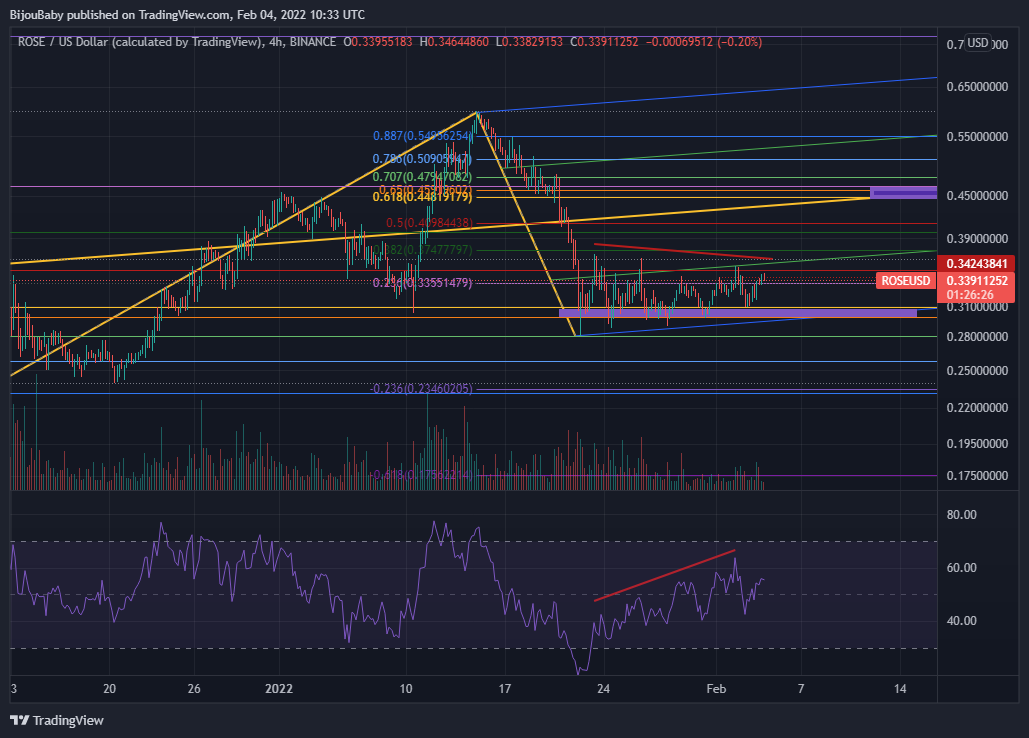 BINANCE:ROSEUSD Chart Image by BijouBaby