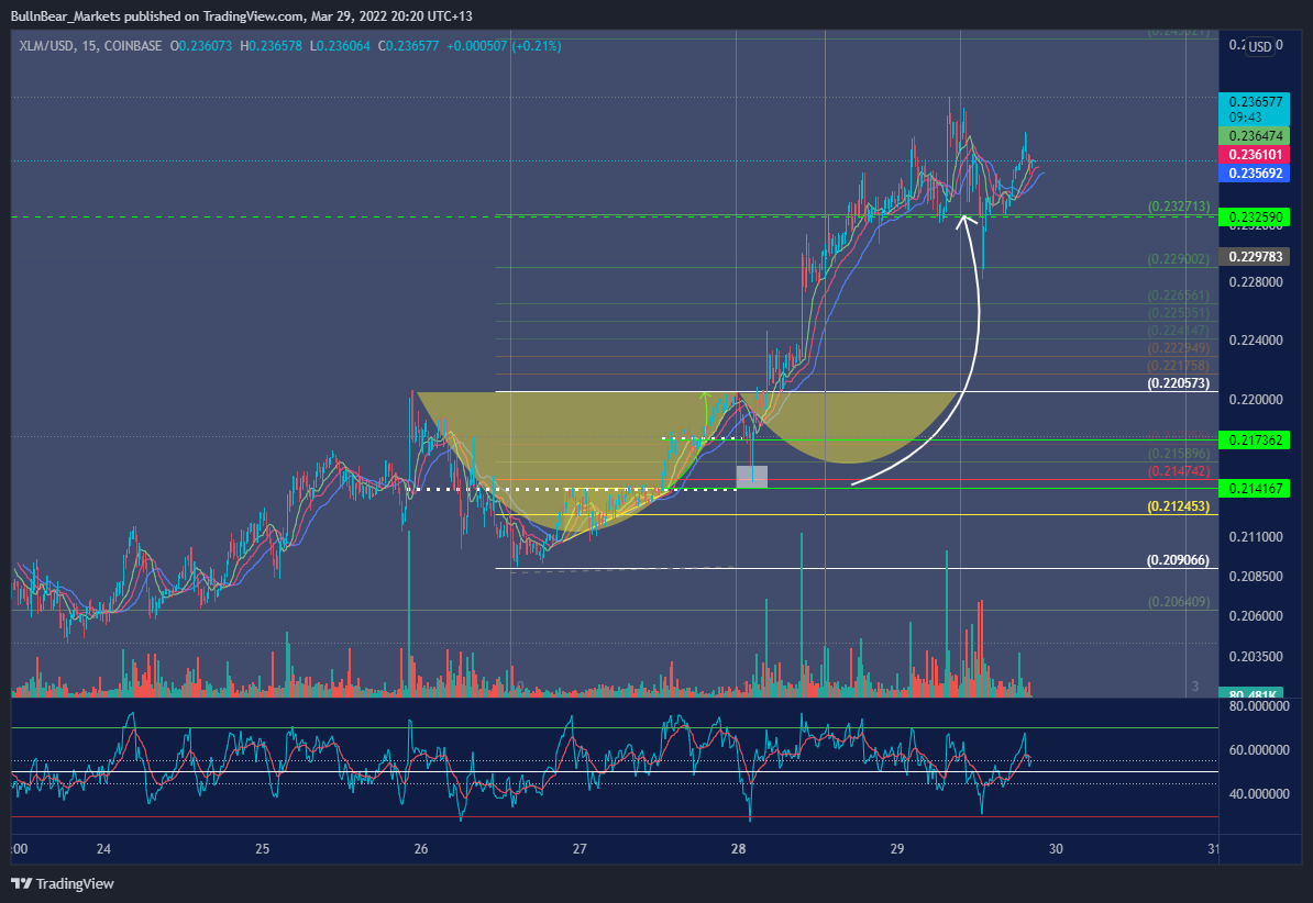 COINBASE:XLMUSD Chart Image by BullnBear_Markets