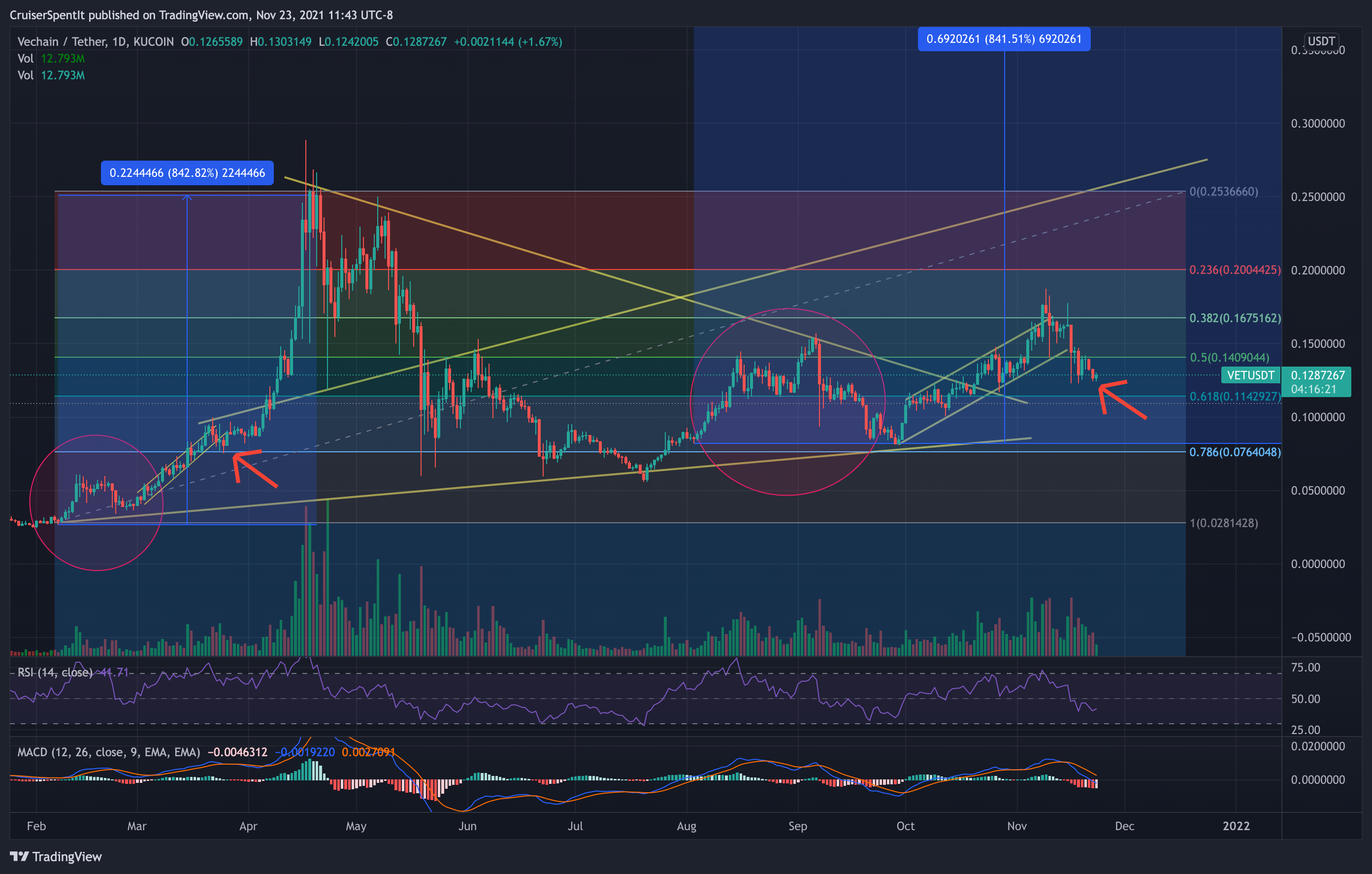 KUCOIN:VETUSDT Chart Image by CruiserSpentIt