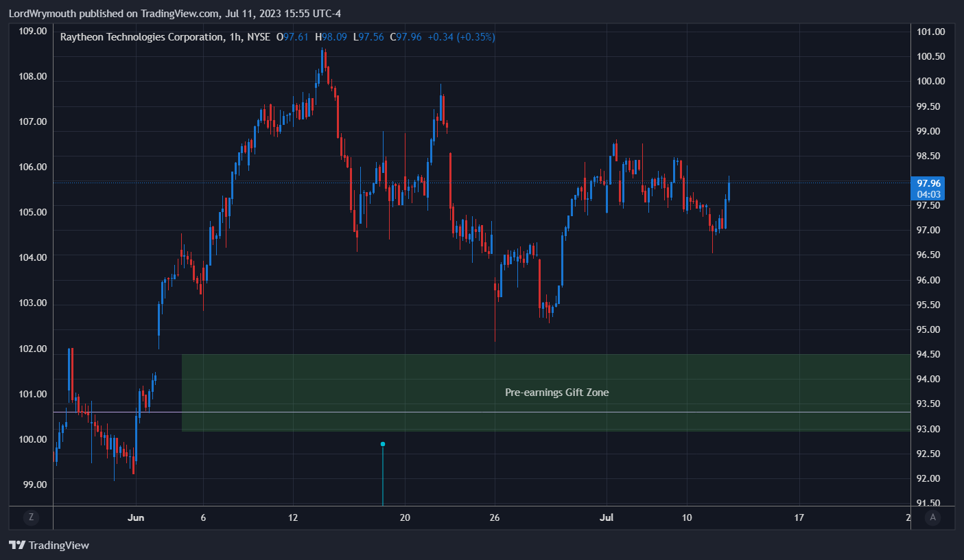 NYSE:RTX Chart Image by LordWrymouth
