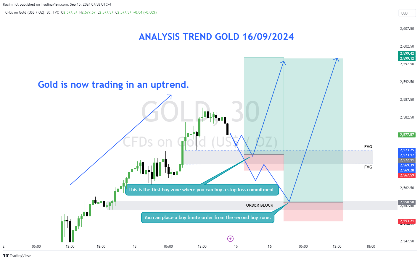 TVC:GOLD Chart Image by Kacim_ict
