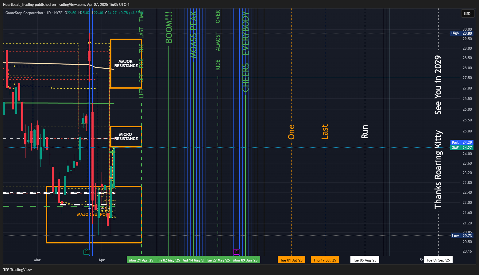 BATS:GME Chart Image by Heartbeat_Trading