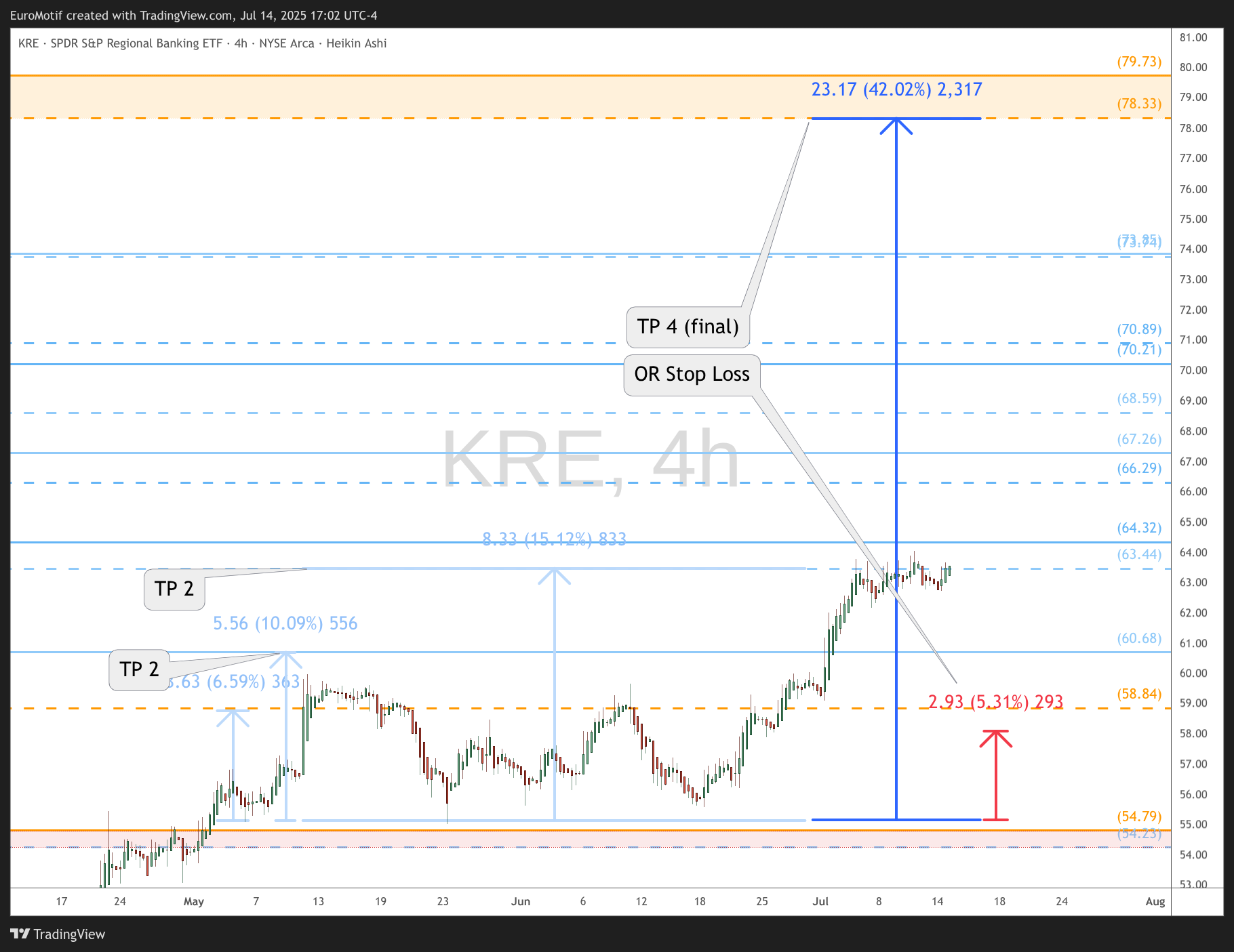 BATS:KRE Chart Image by EuroMotif