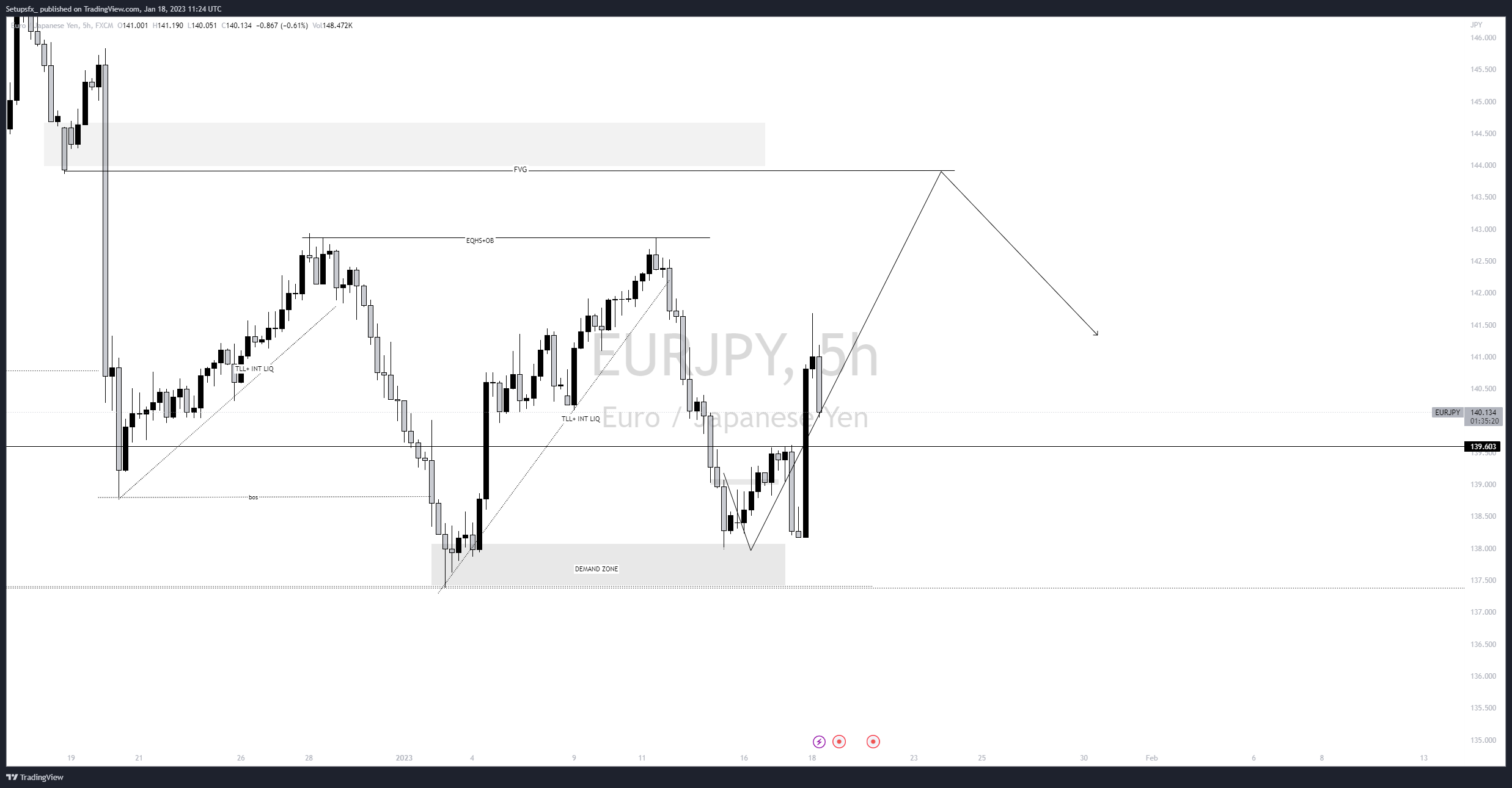 FX:EURJPY Chart Image by Setupsfx_