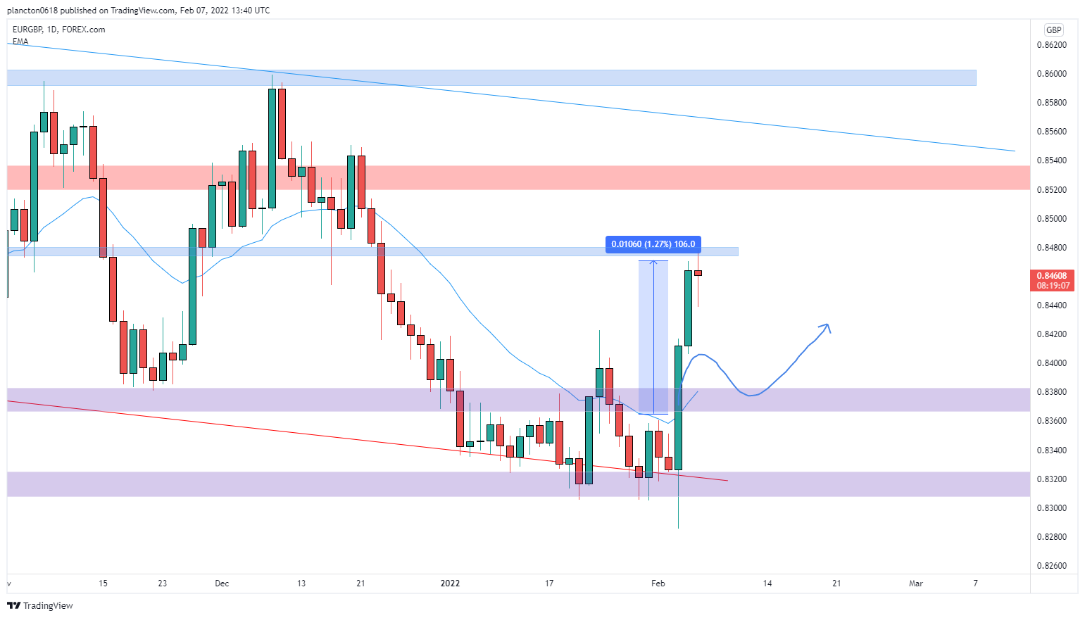 FOREXCOM:EURGBP Chart Image by InkyGrip