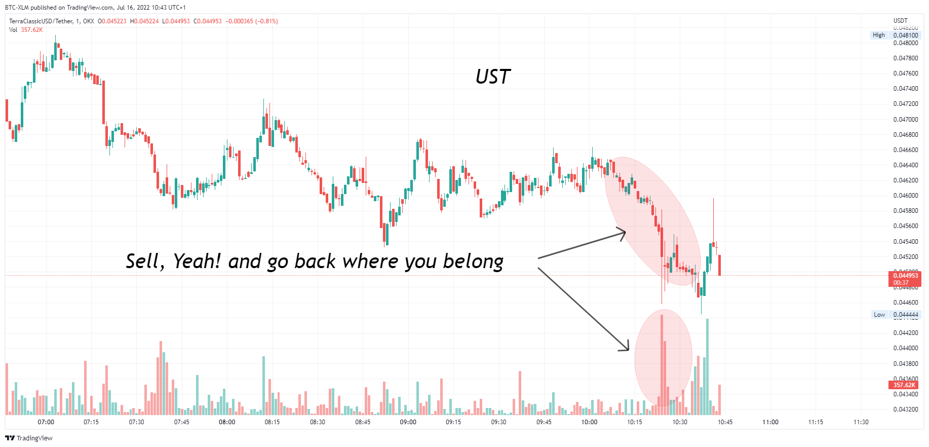 OKX:USTCUSDT Chart Image by BTC-XLM