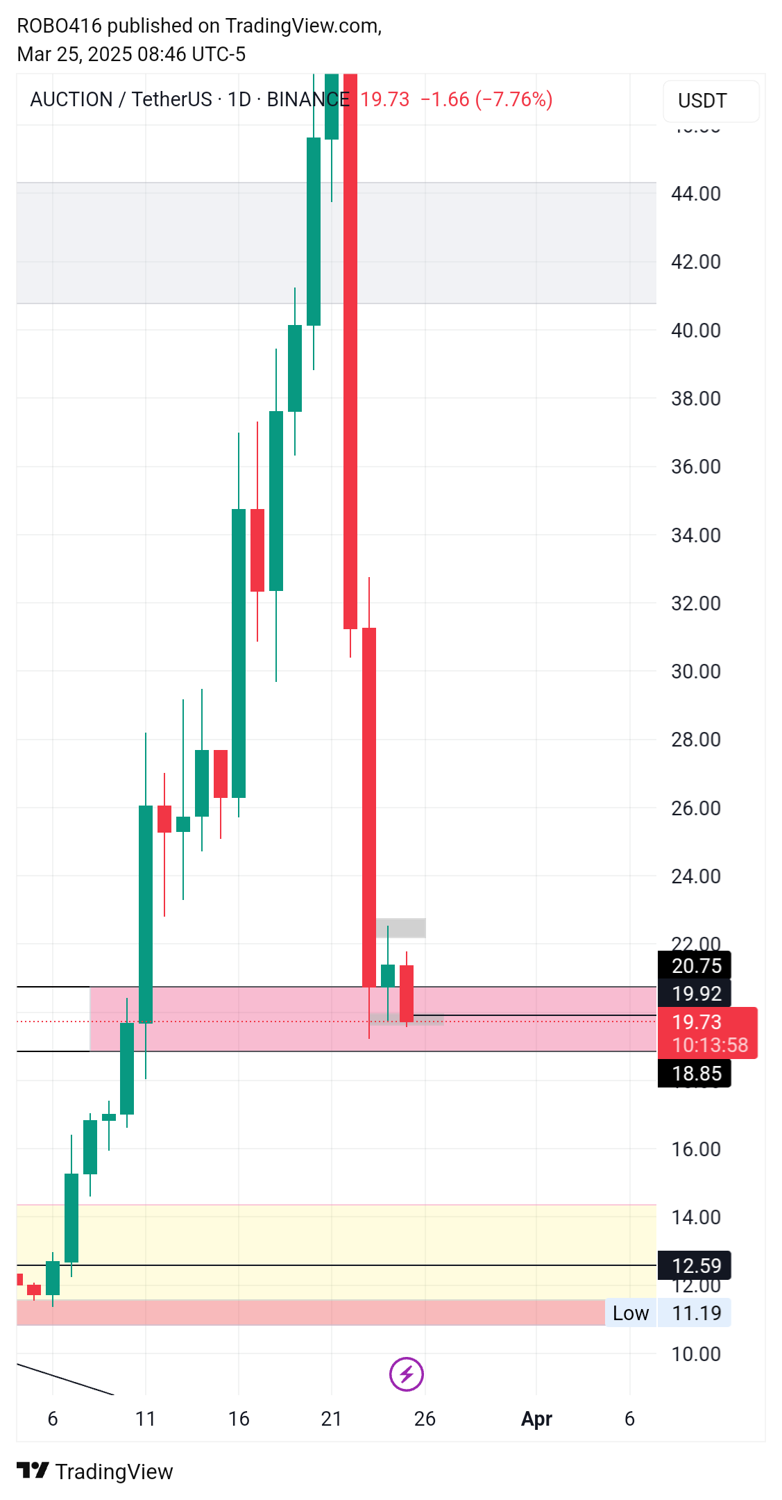 BINANCE:AUCTIONUSDT Chart Image by ROBO416