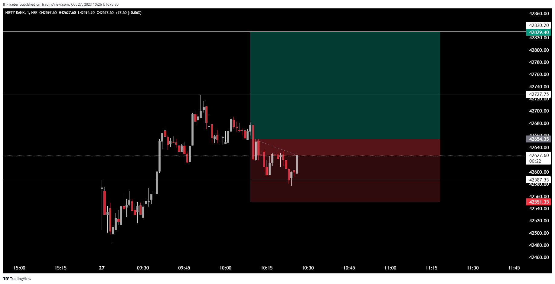 NSE:BANKNIFTY Chart Image by IIT-Trader