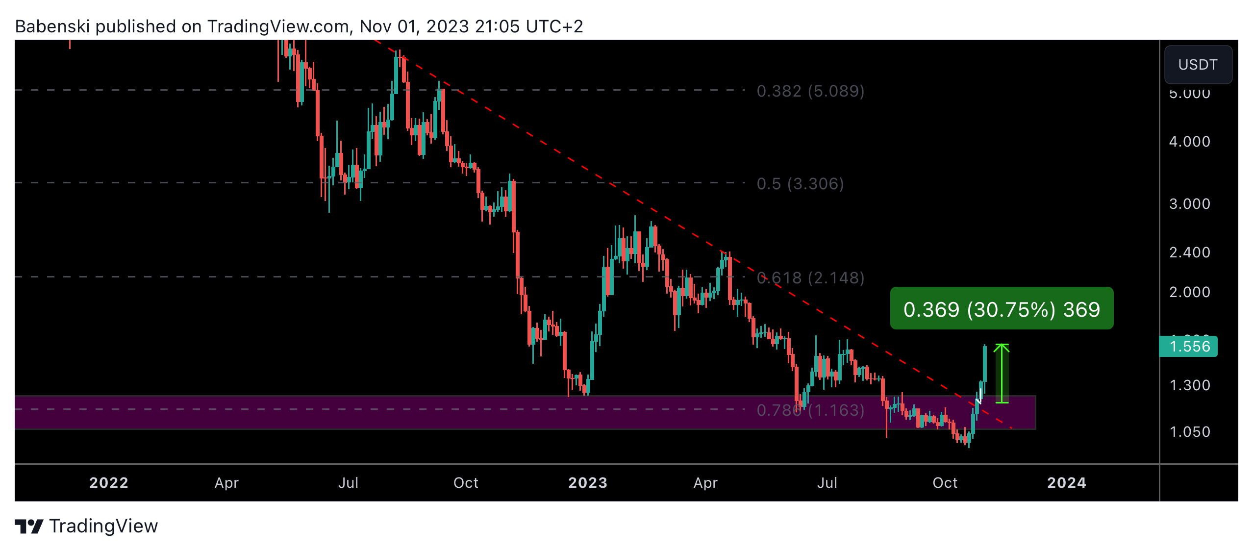 BINANCE:NEARUSDT Chart Image by Babenski