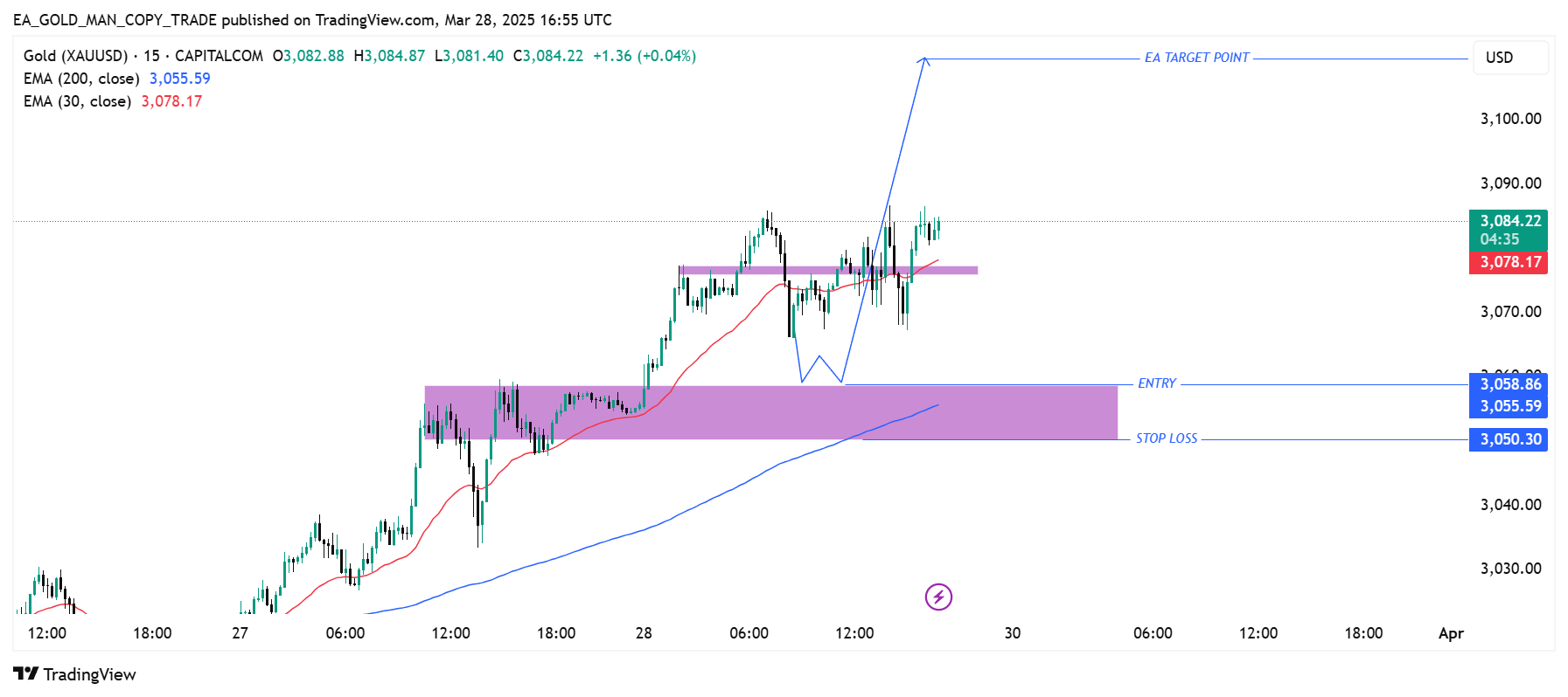 CAPITALCOM:GOLD Chart Image by EA_GOLD_MAN_COPY_TRADE