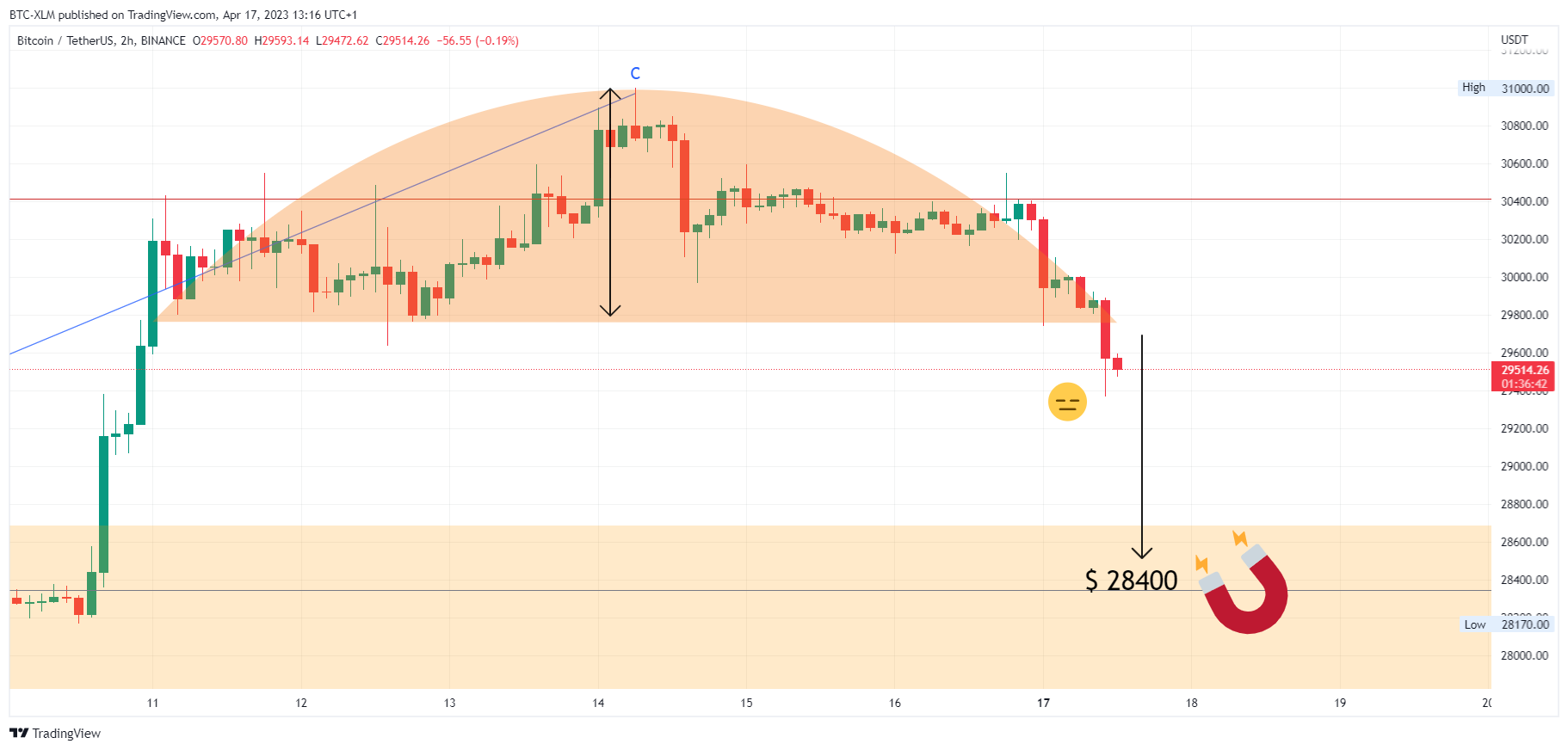 BINANCE:BTCUSDT Chart Image by BTC-XLM