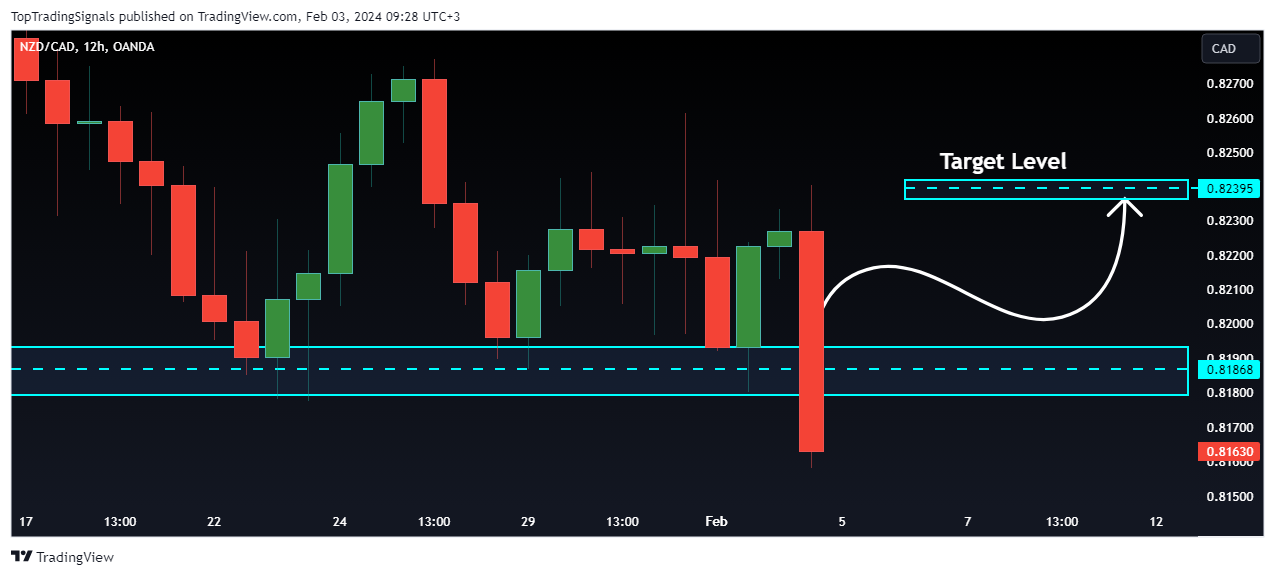 OANDA:NZDCAD Chart Image by TopTradingSignals
