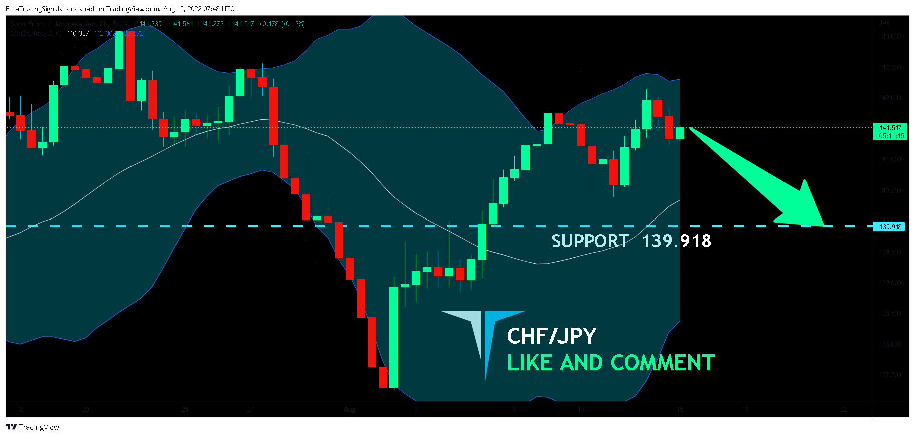 FX:CHFJPY Chart Image by EliteTradingSignals