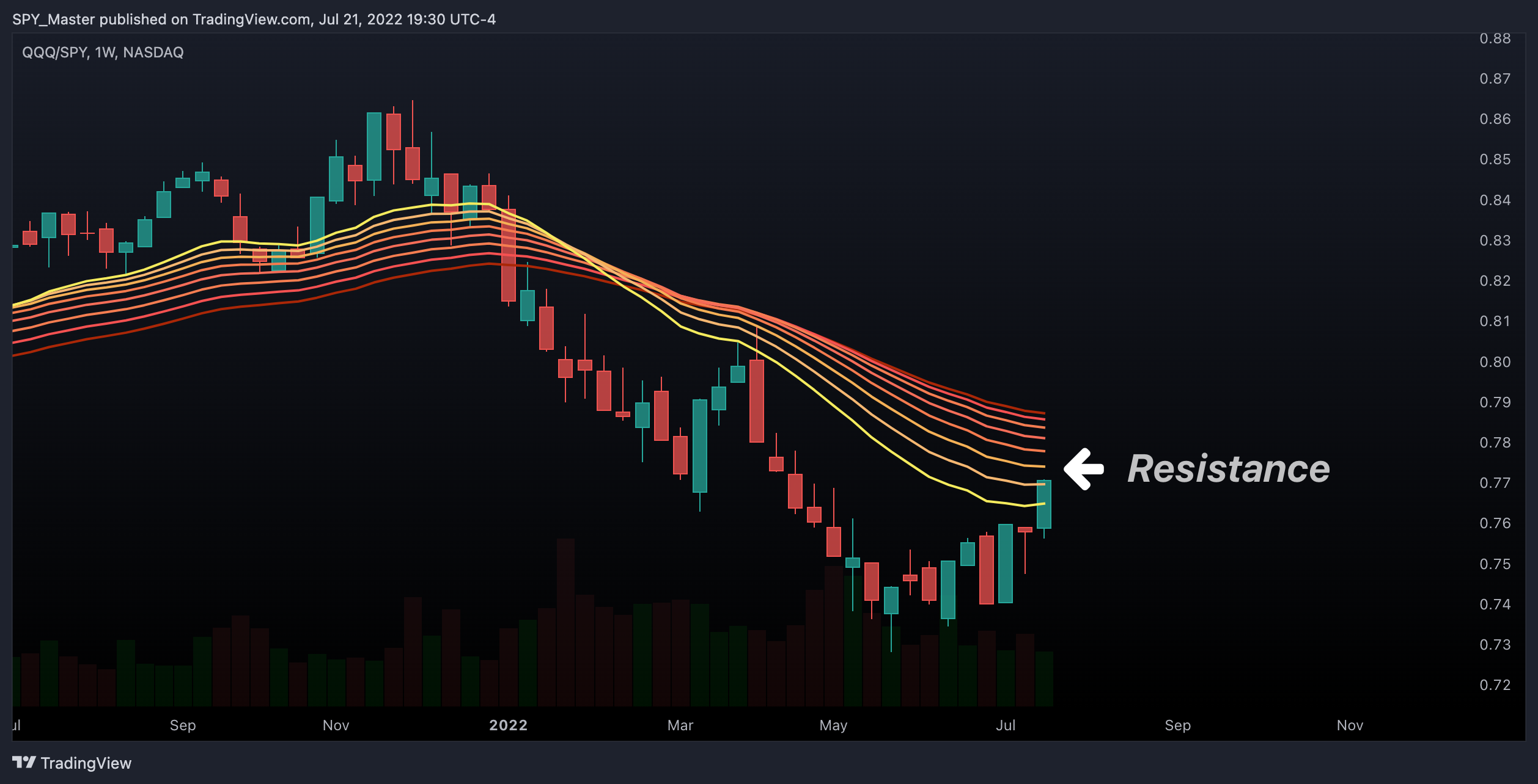 NASDAQ:QQQ/AMEX:SPY Chart Image by SpyMasterTrades