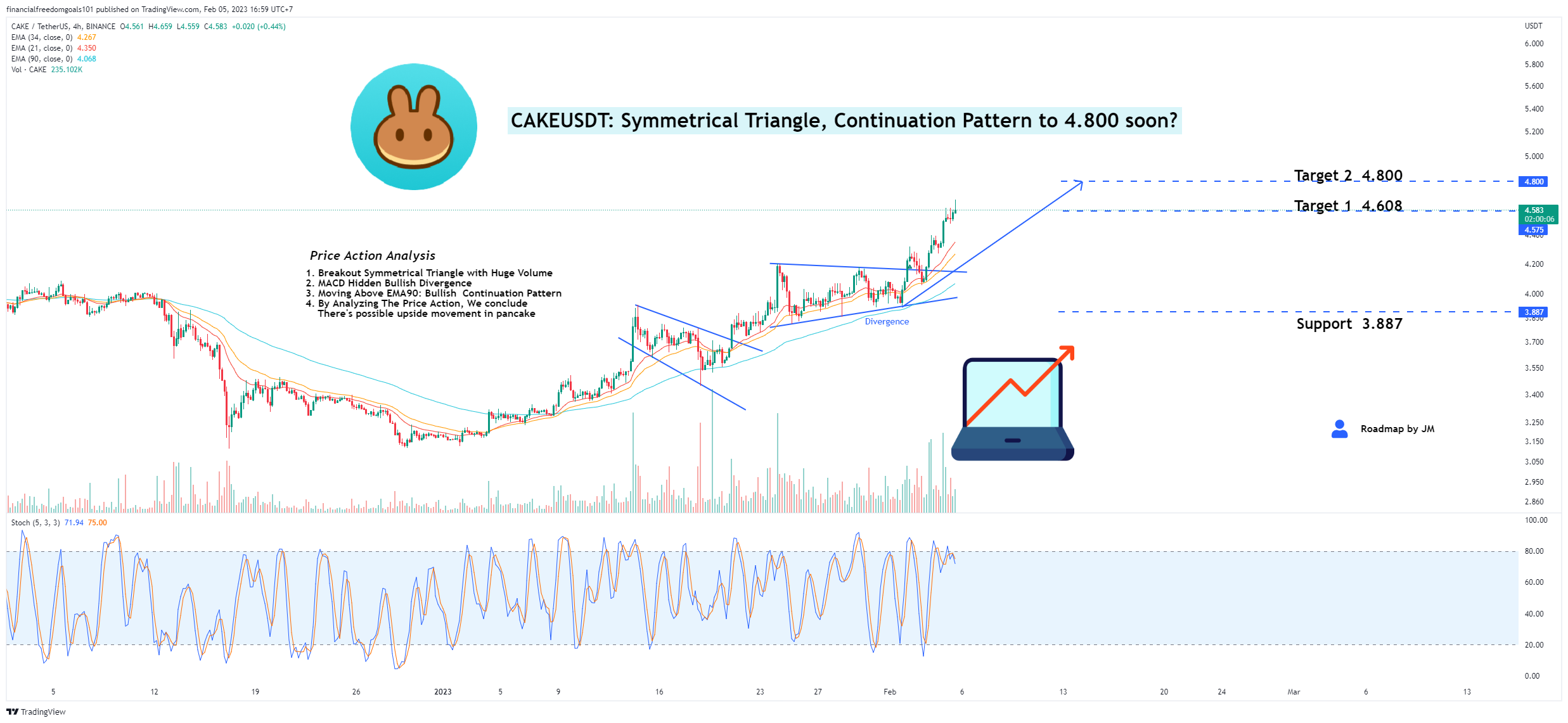 BINANCE:CAKEUSDT Chart Image by financialfreedomgoals101