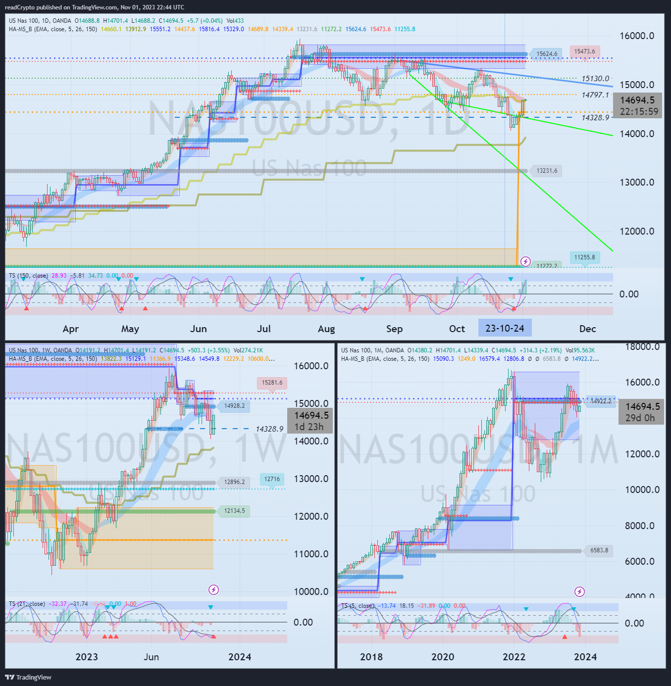 OANDA:NAS100USD Chart Image by readCrypto