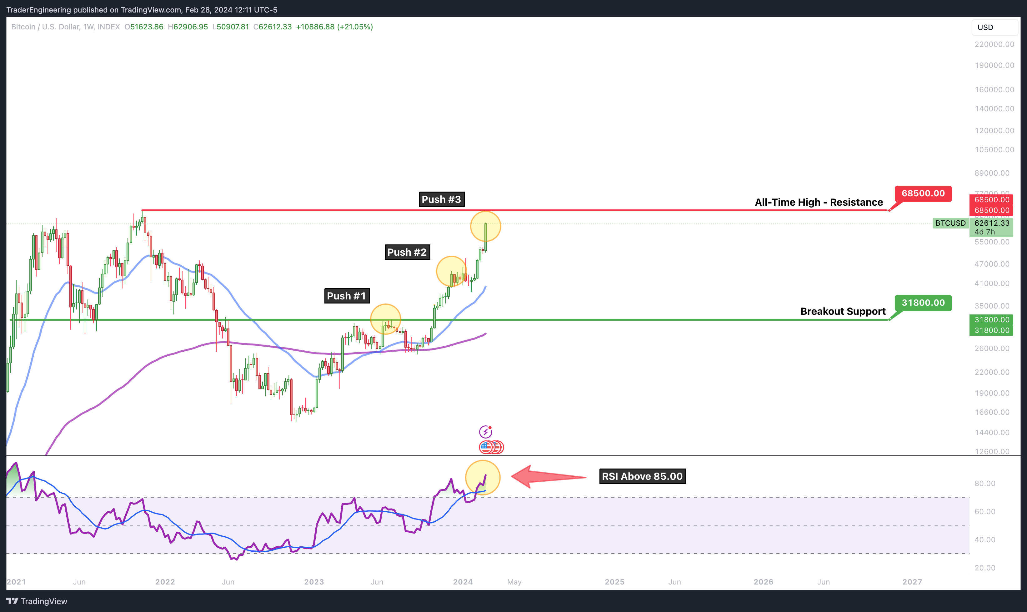 INDEX:BTCUSD Chart Image by TraderEngineering