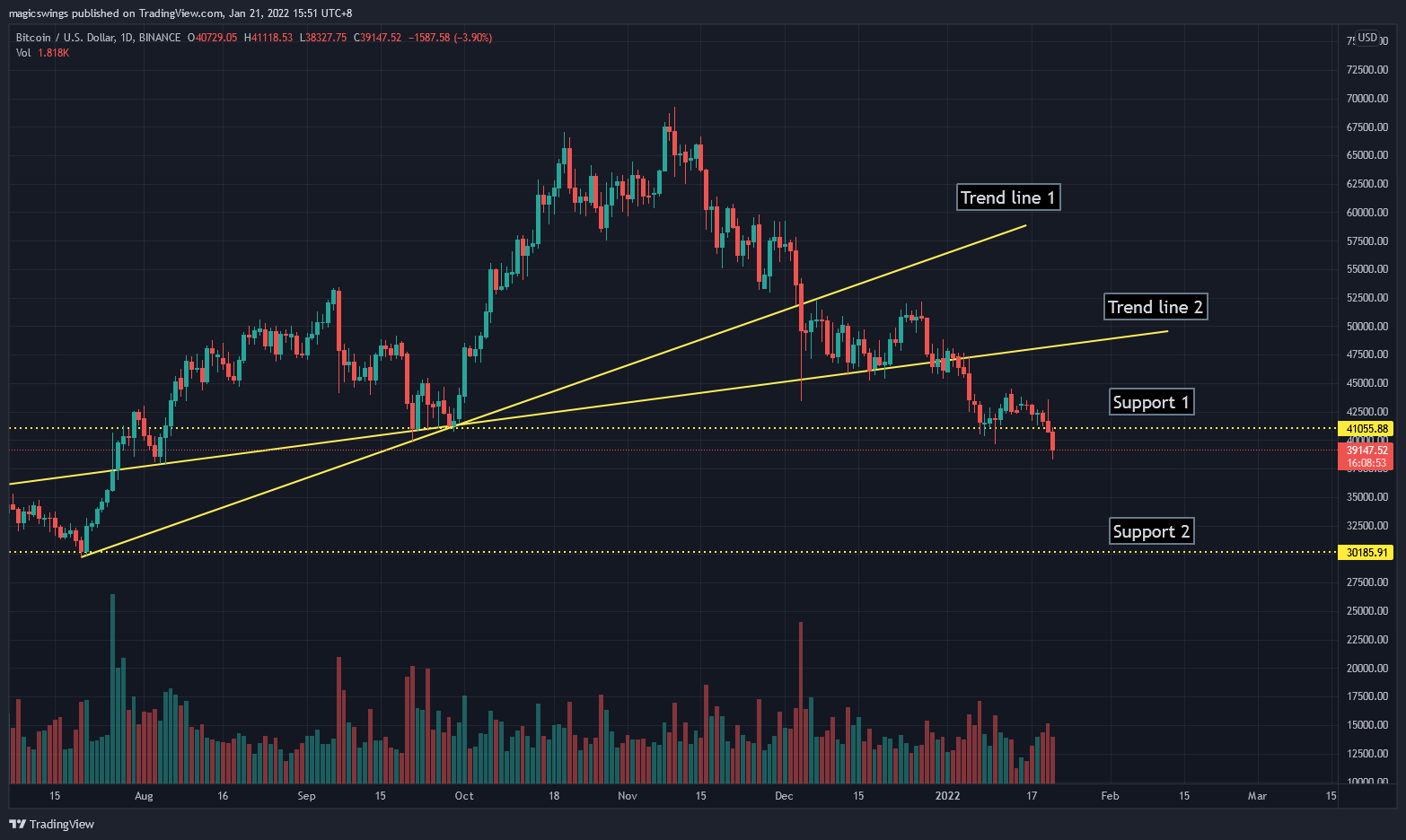BINANCE:BTCUSD Chart Image by magicswings