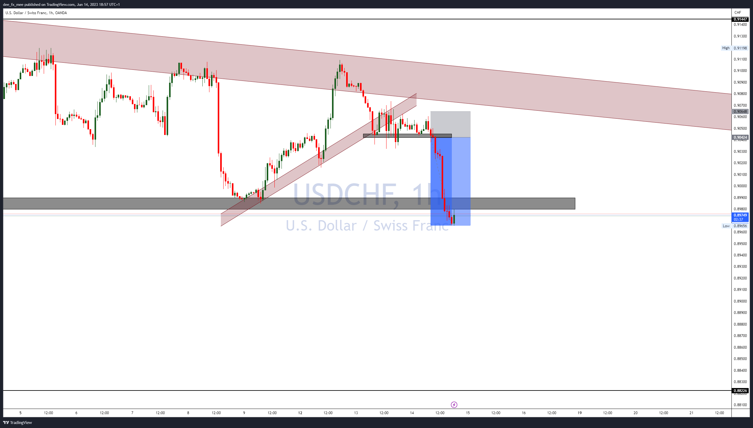 OANDA:USDCHF Chart Image by Adefxc