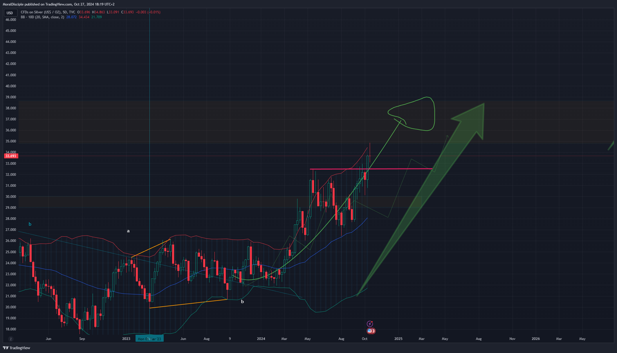 TVC:SILVER Chart Image by MoralDisciple
