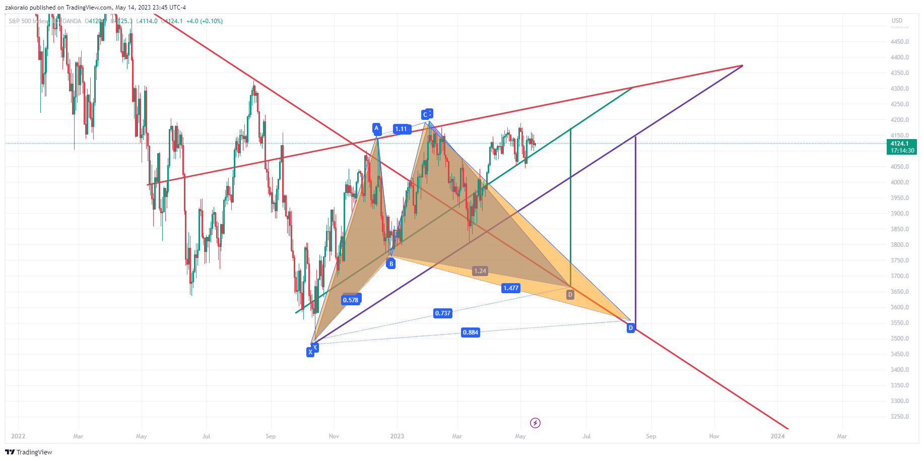 OANDA:SPX500USD Chart Image by zakoraio