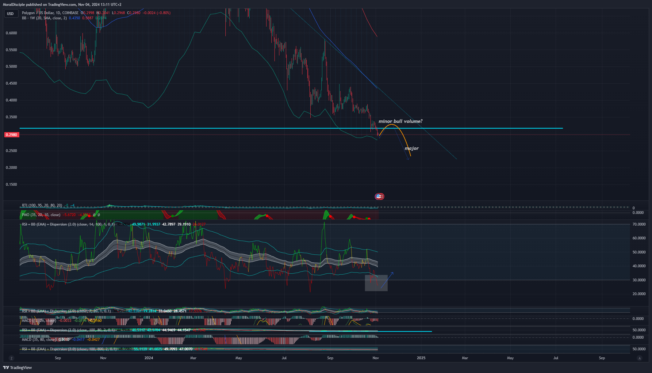 COINBASE:MATICUSD Chart Image by MoralDisciple