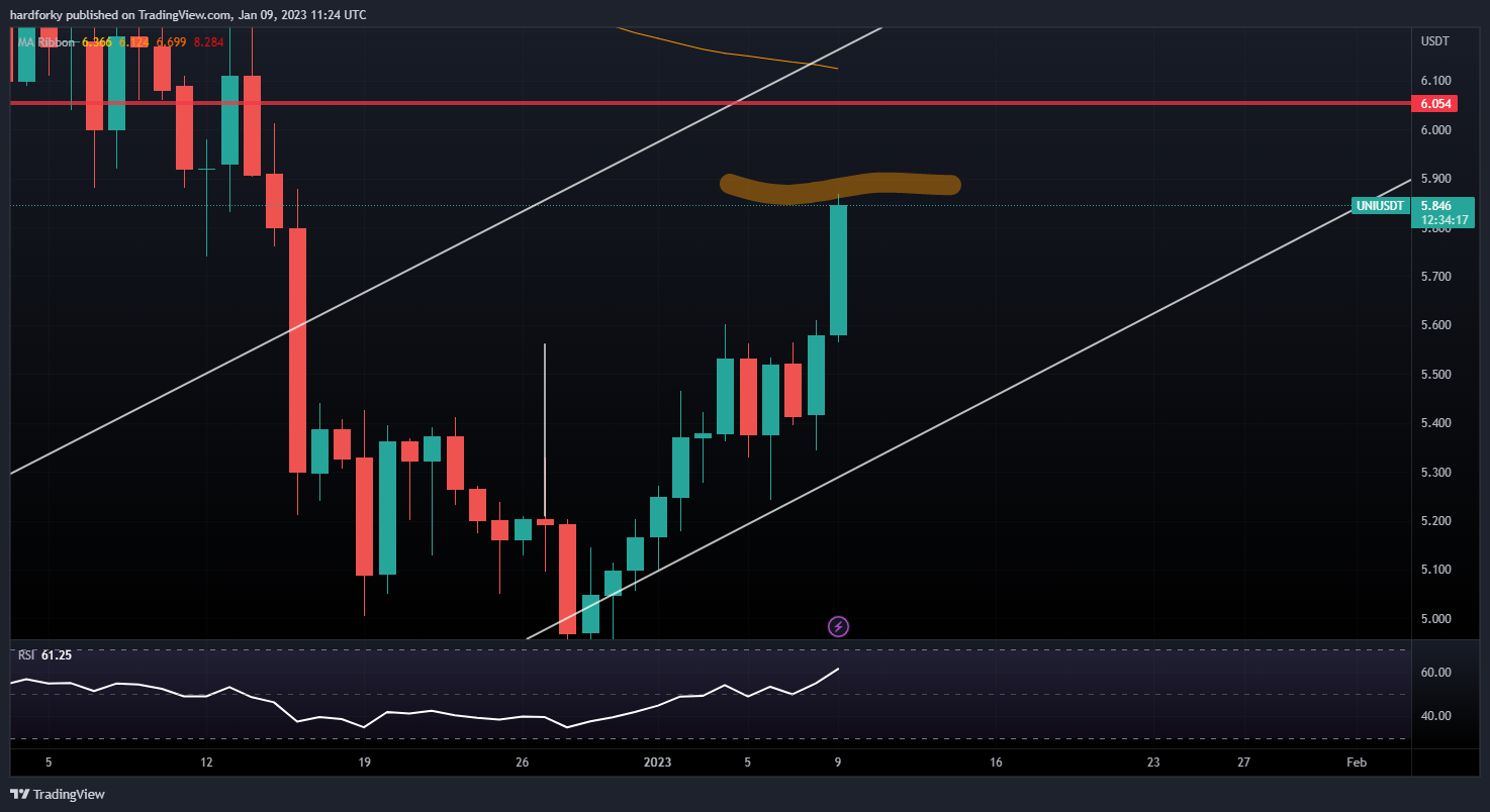 BINANCE:UNIUSDT Chart Image by hardforky