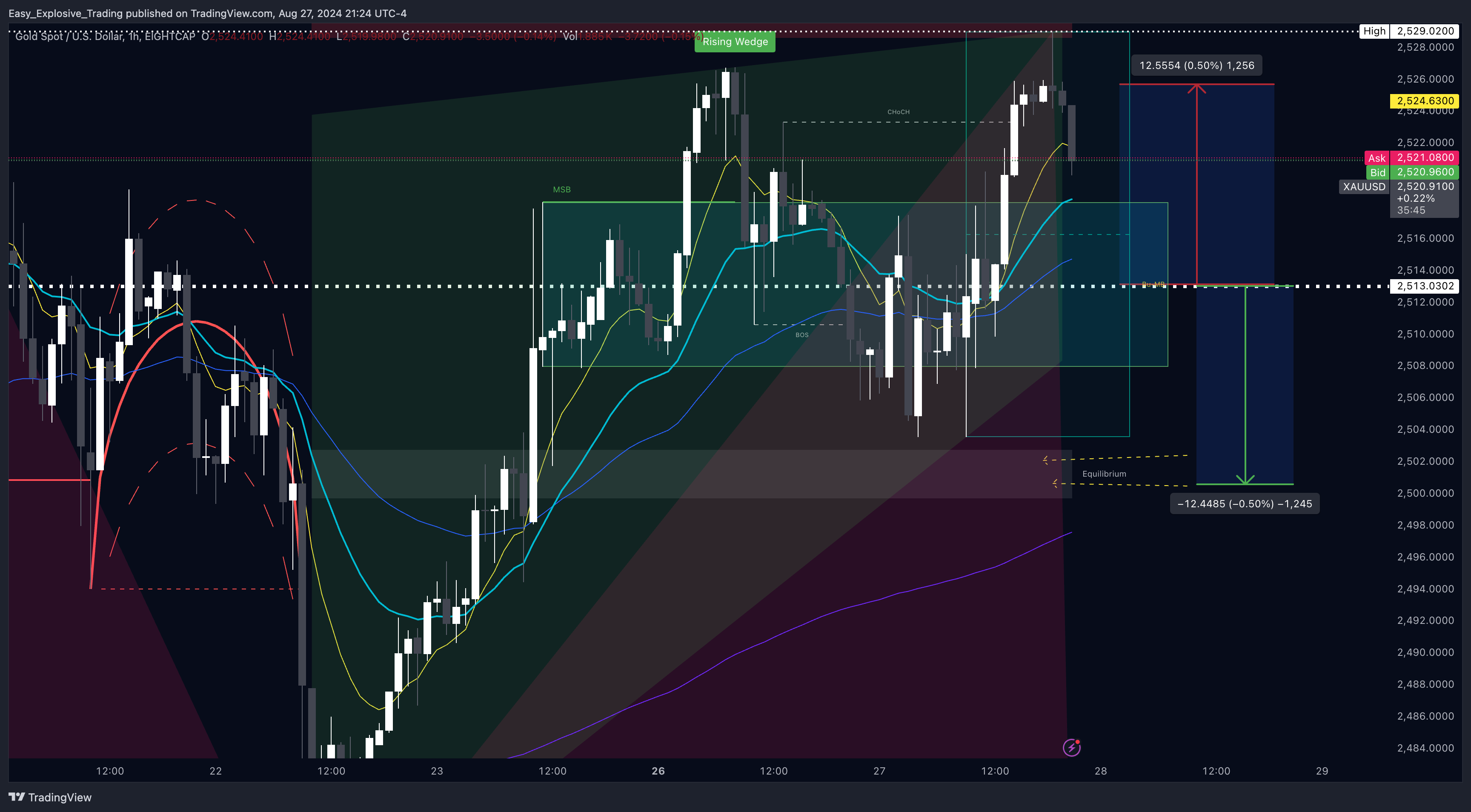 EIGHTCAP:XAUUSD Chart Image by Easy_Explosive_Trading