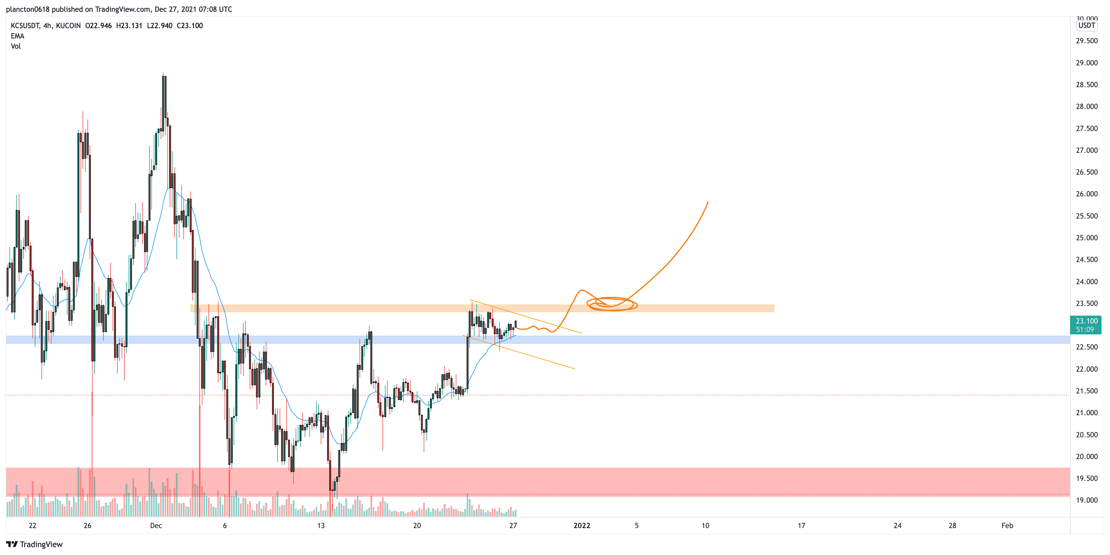 KUCOIN:KCSUSDT Chart Image by InkyGrip