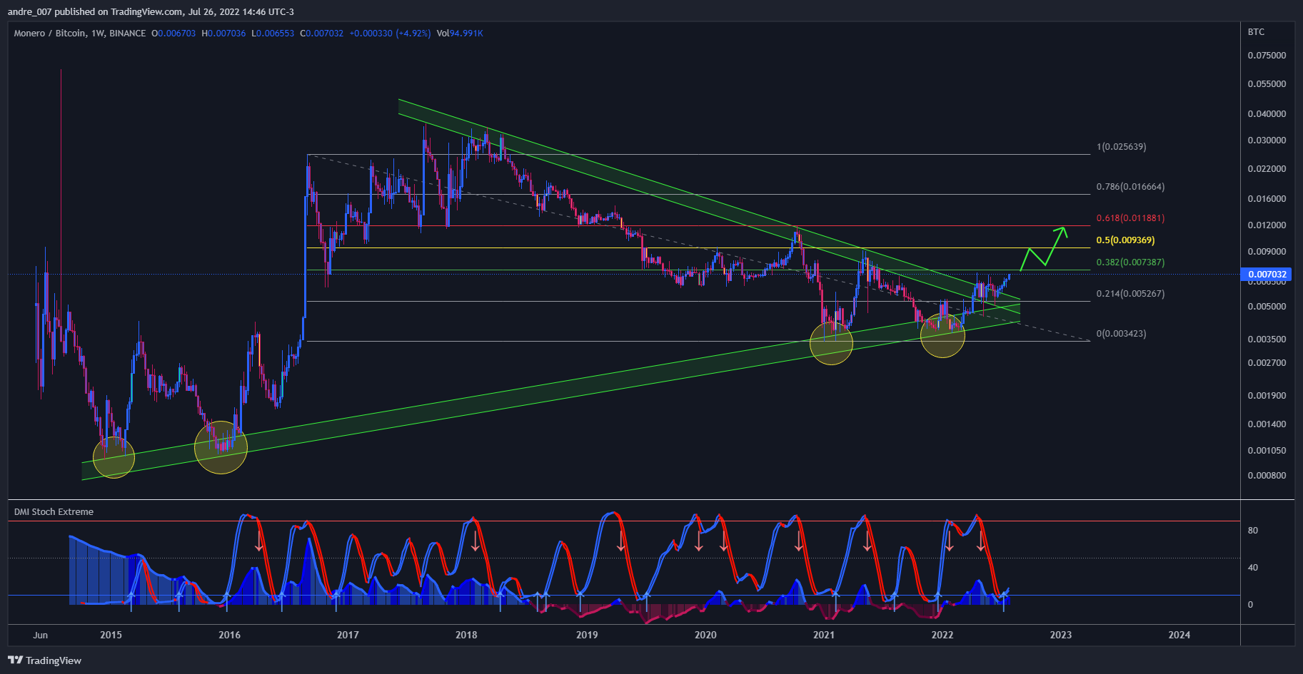 BINANCE:XMRBTC Chart Image by andre_007