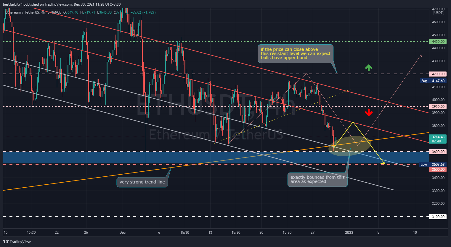 BINANCE:ETHUSDT Chart Image by bestfarbit74